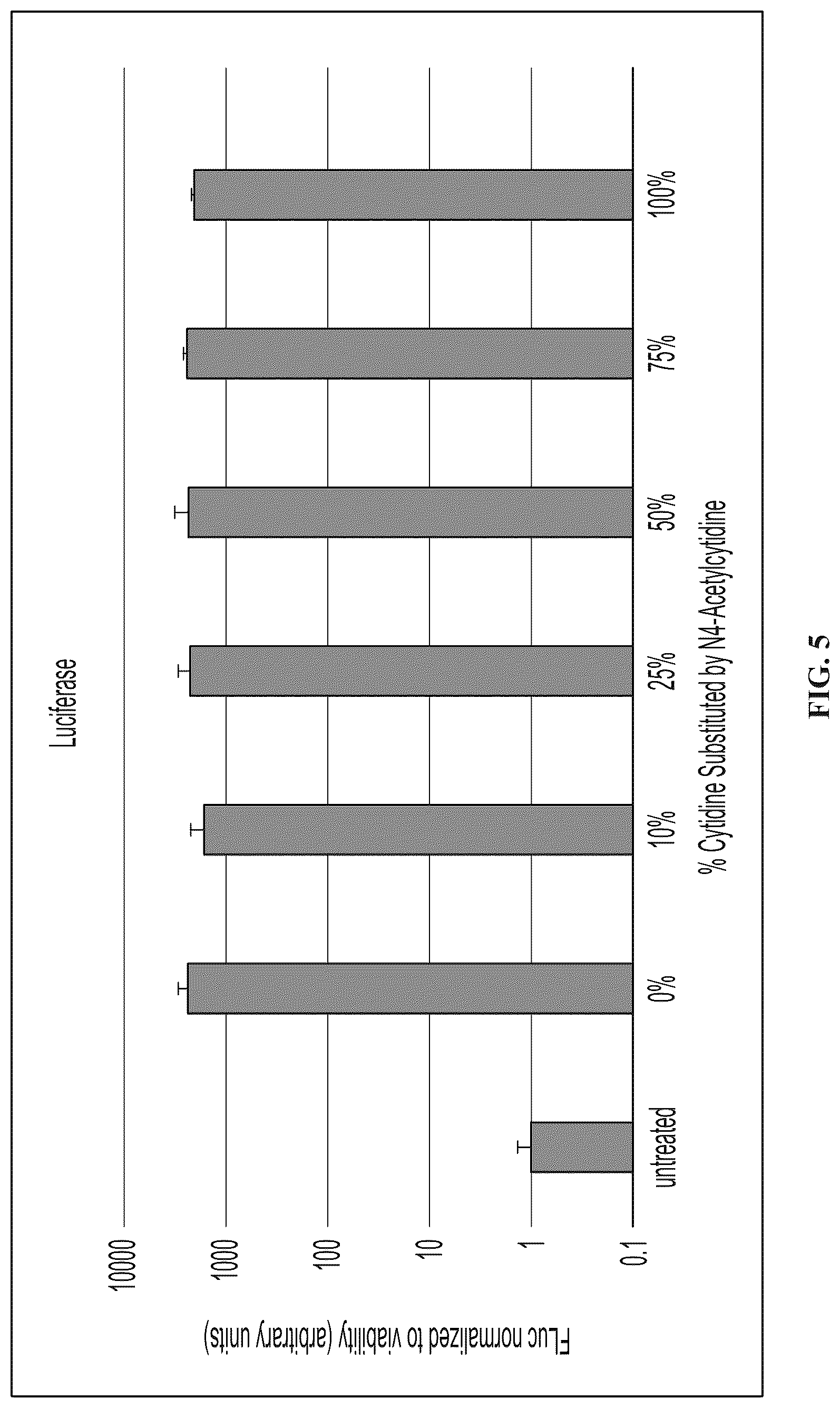 Patent US12098369 Figure 5 – Modified ribonucleic acids and uses thereof