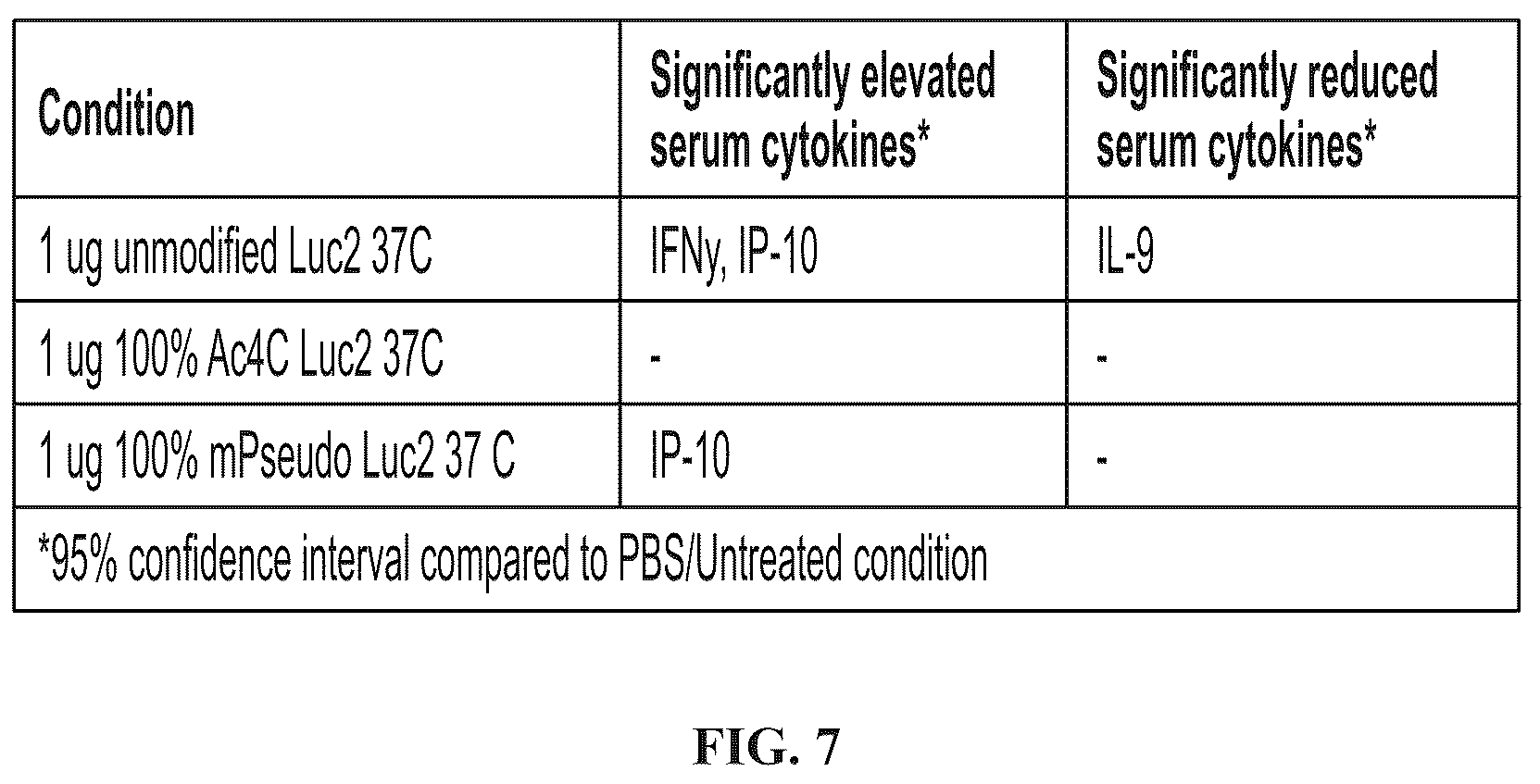 Patent US12098369 Figure 7 – Modified ribonucleic acids and uses thereof