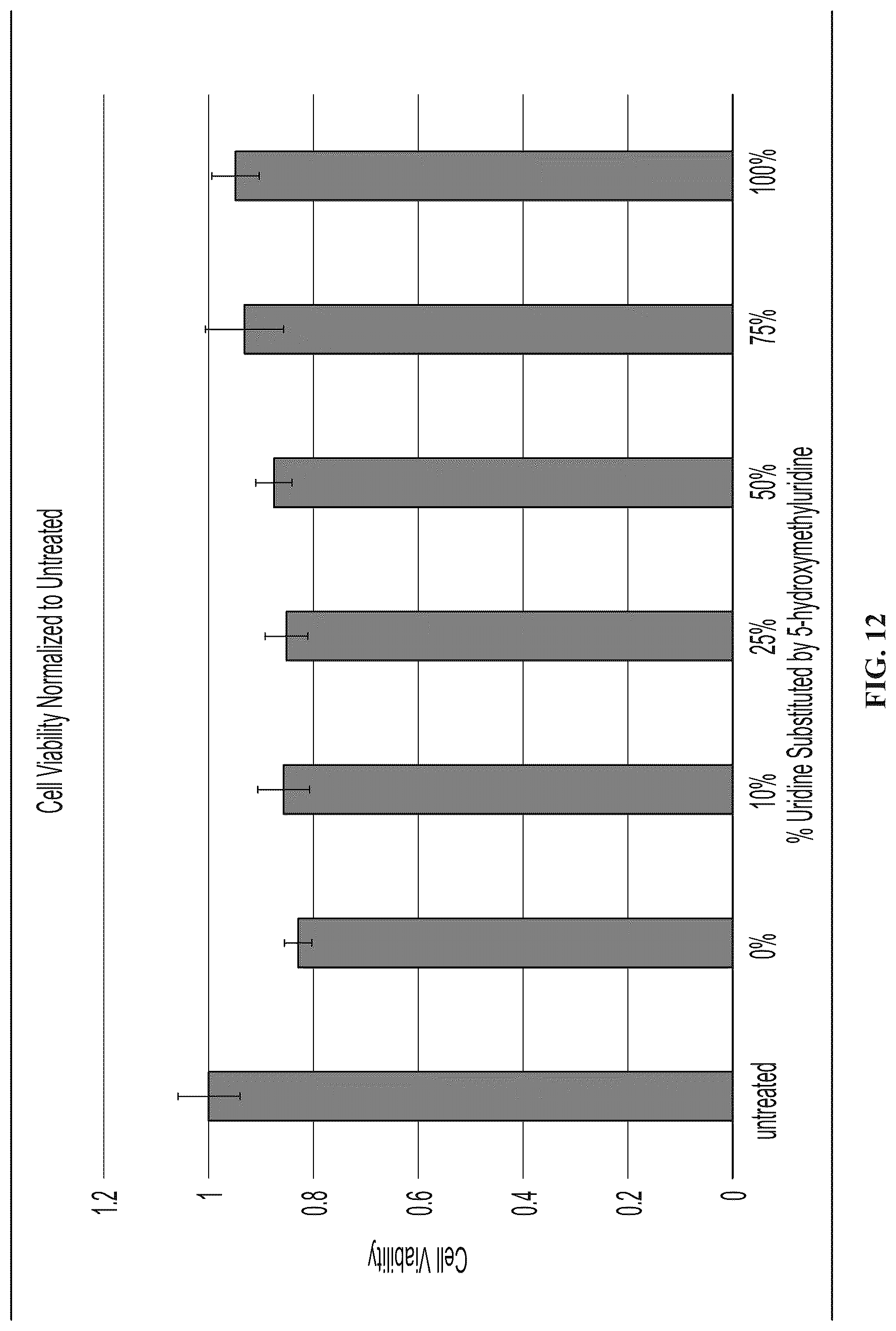 Patent US12098369 Figure 12 – Modified ribonucleic acids and uses thereof