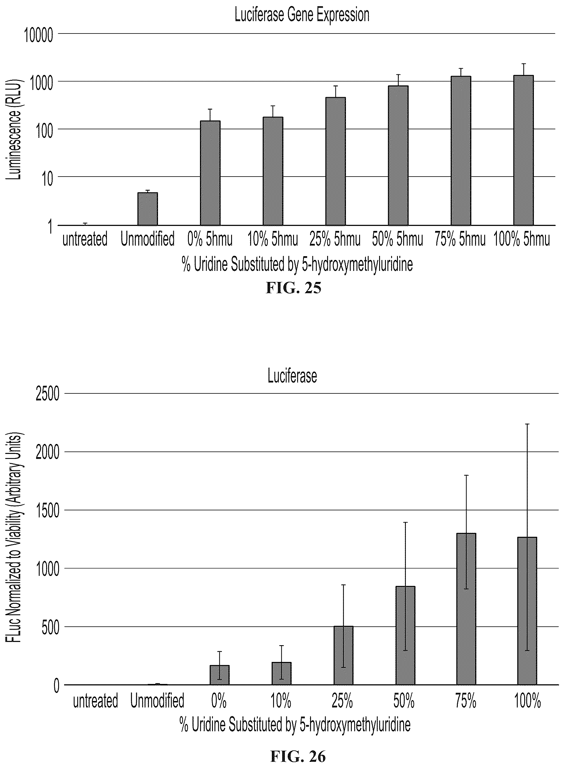 Patent US12098369 Figure 19 – Modified ribonucleic acids and uses thereof