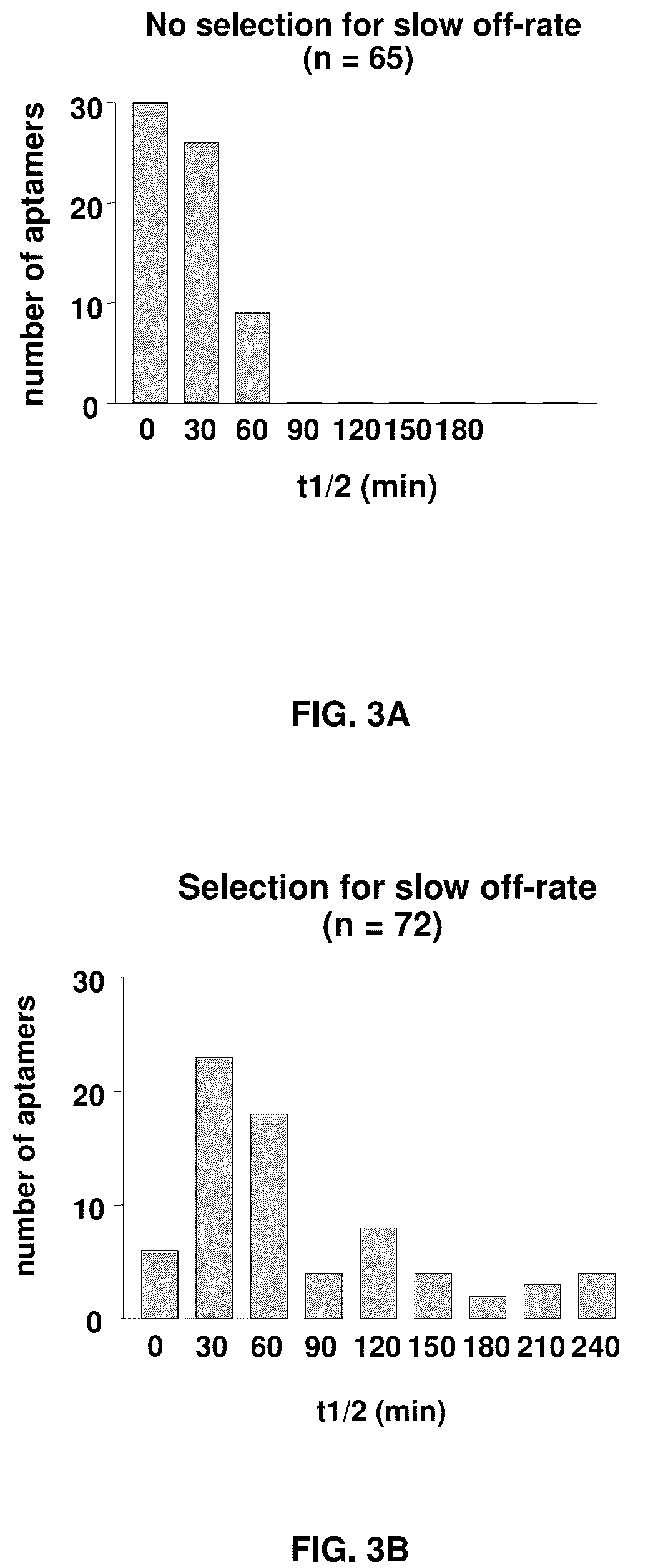 Patent US12098370 Figure 4 – Method for generating aptamers with improved off-rates