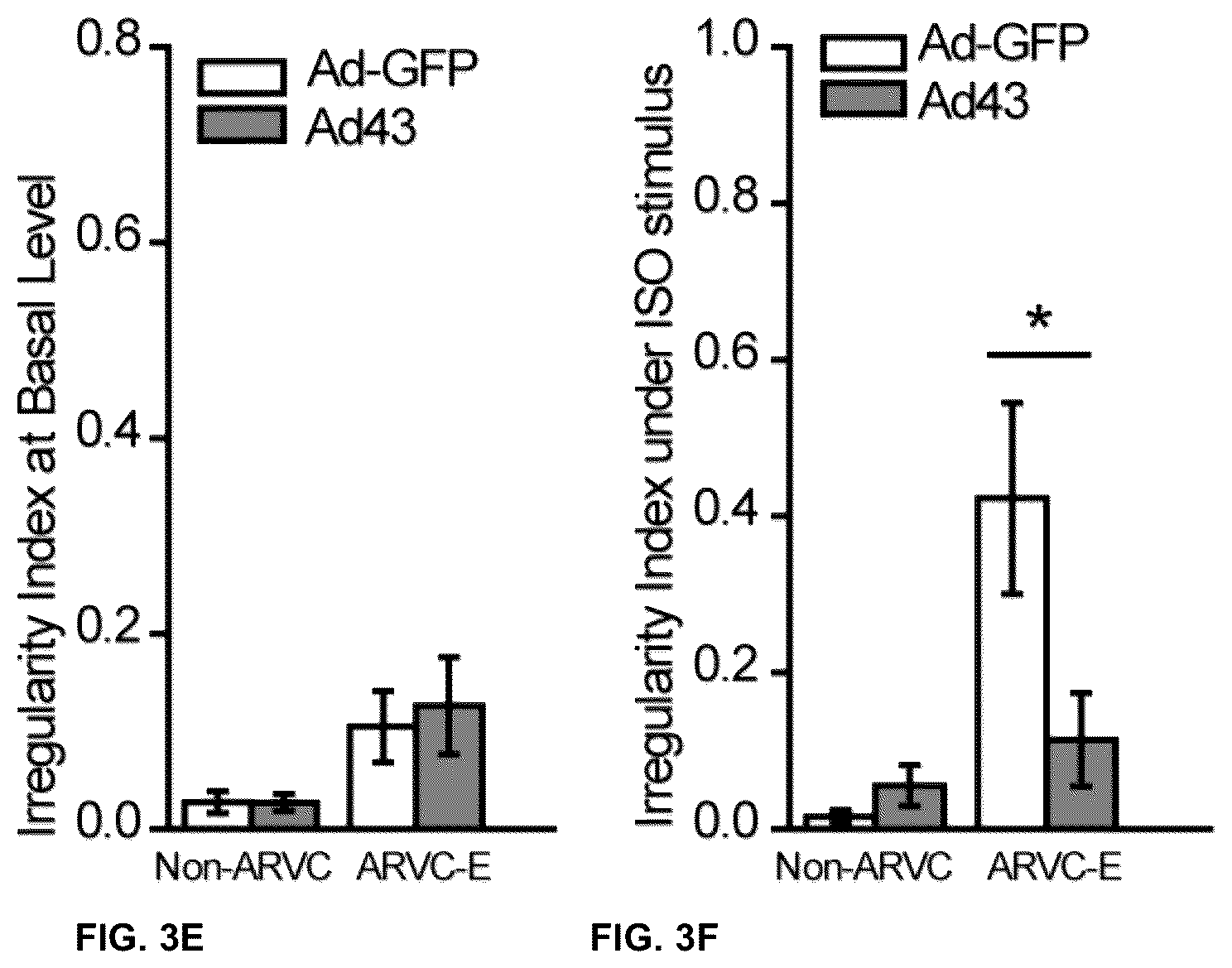 Patent US12098385 Figure 5 – Gene therapy strategy to restore cardiac electrical and structural function in arrhythmogenic right ventricular cardiomyopathy