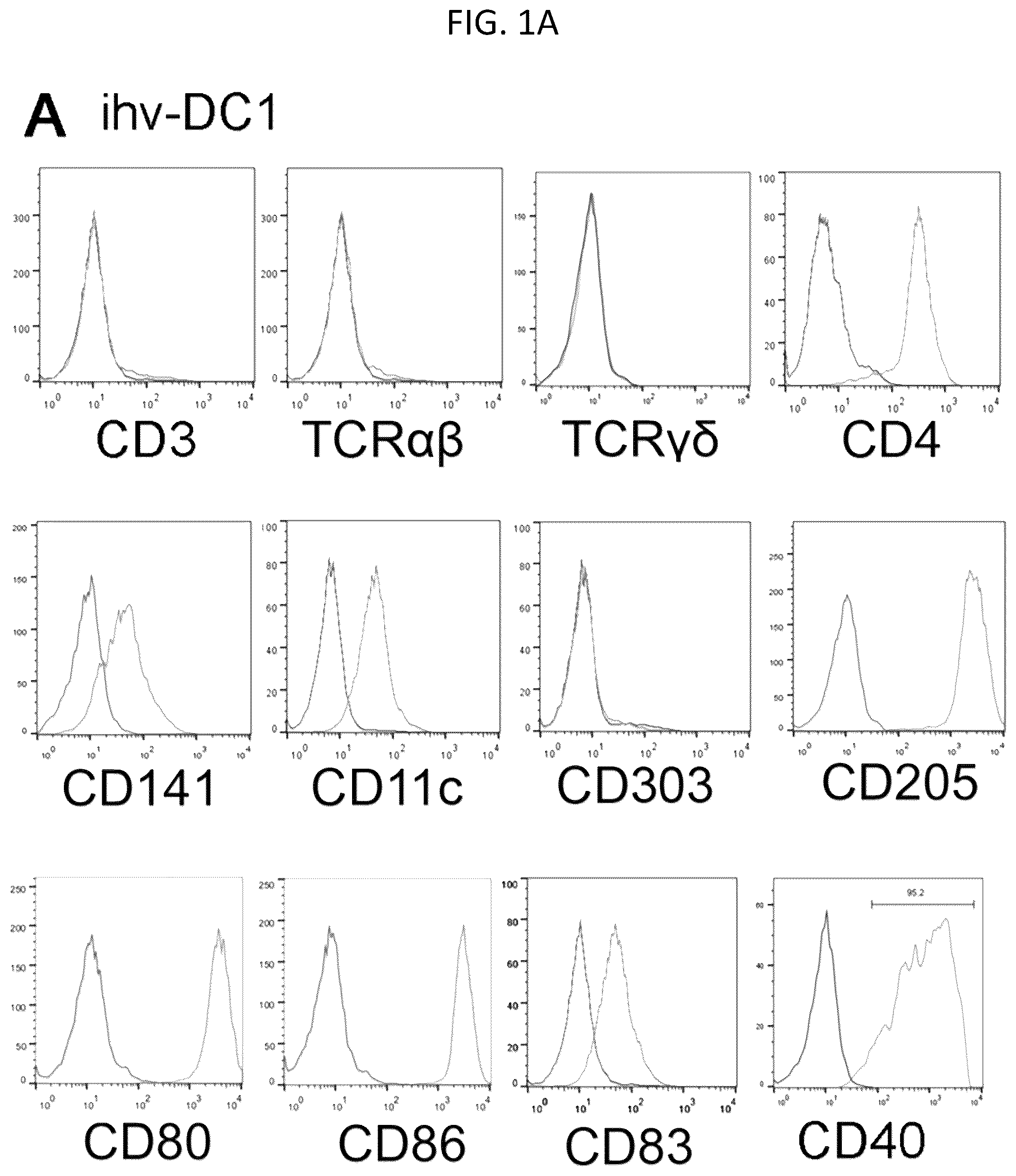 Patent US12098387 Figure 1 – Methods for generating engineered human primary blood dendritic cell lines