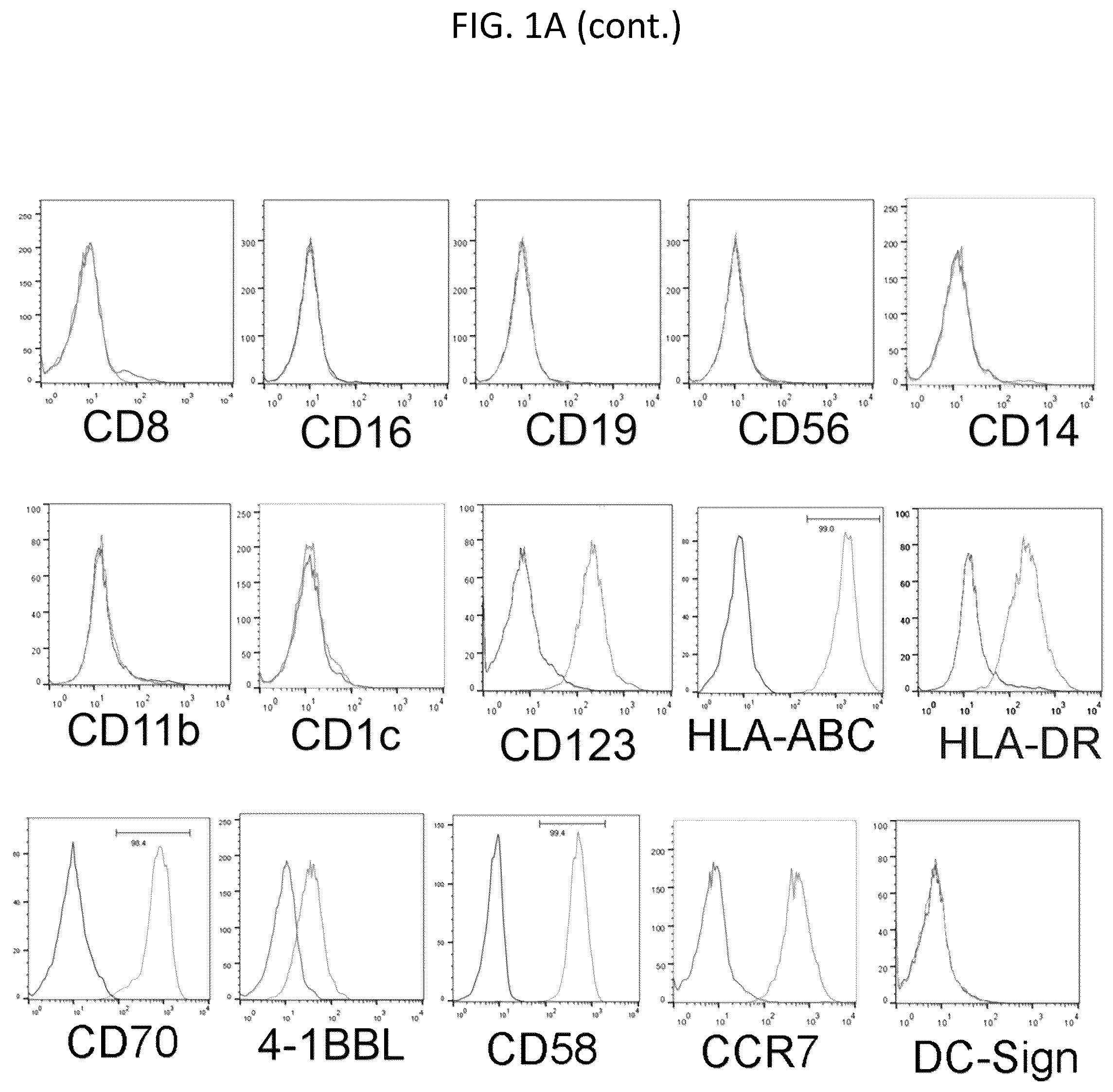 Patent US12098387 Figure 2 – Methods for generating engineered human primary blood dendritic cell lines