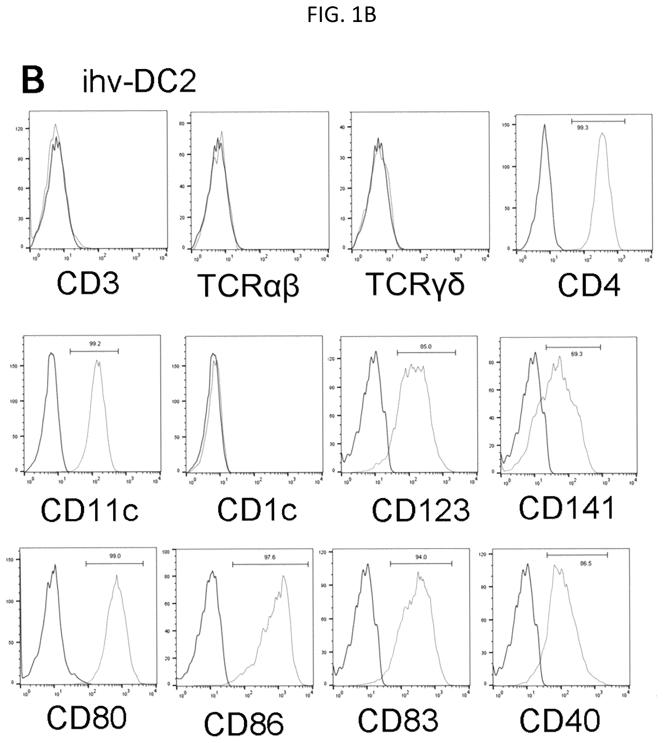 Patent US12098387 Figure 3 – Methods for generating engineered human primary blood dendritic cell lines