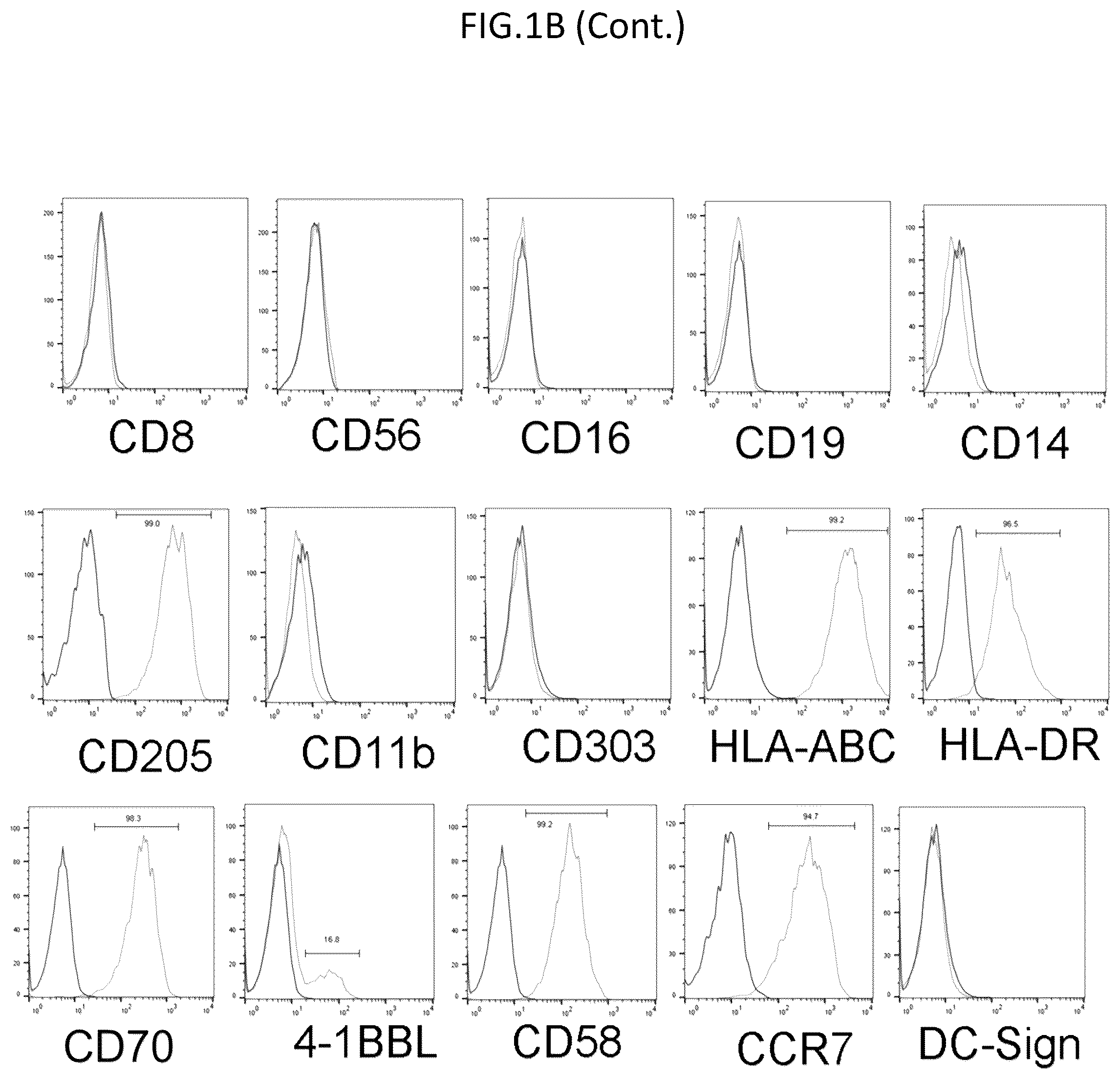Patent US12098387 Figure 4 – Methods for generating engineered human primary blood dendritic cell lines