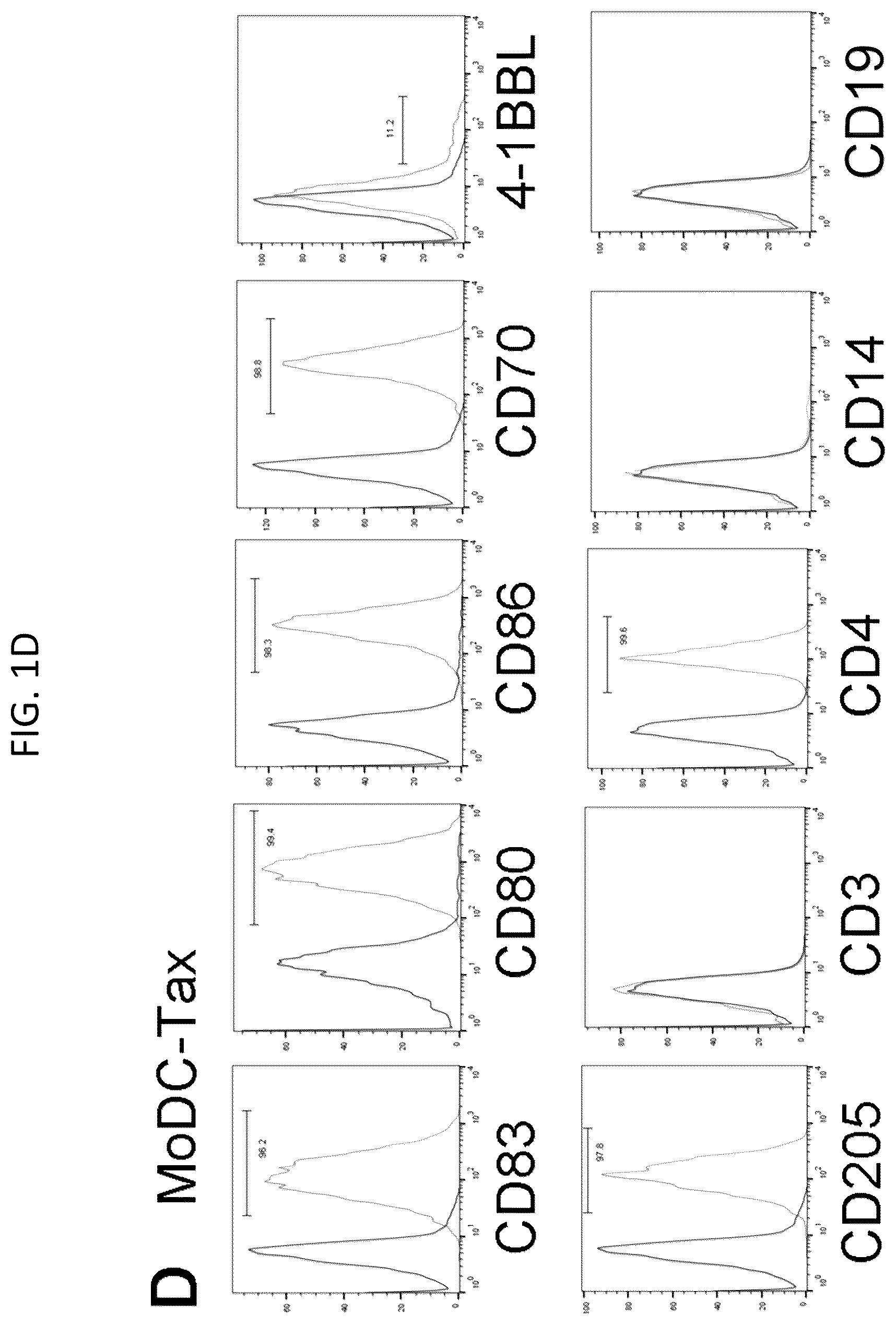 Patent US12098387 Figure 6 – Methods for generating engineered human primary blood dendritic cell lines
