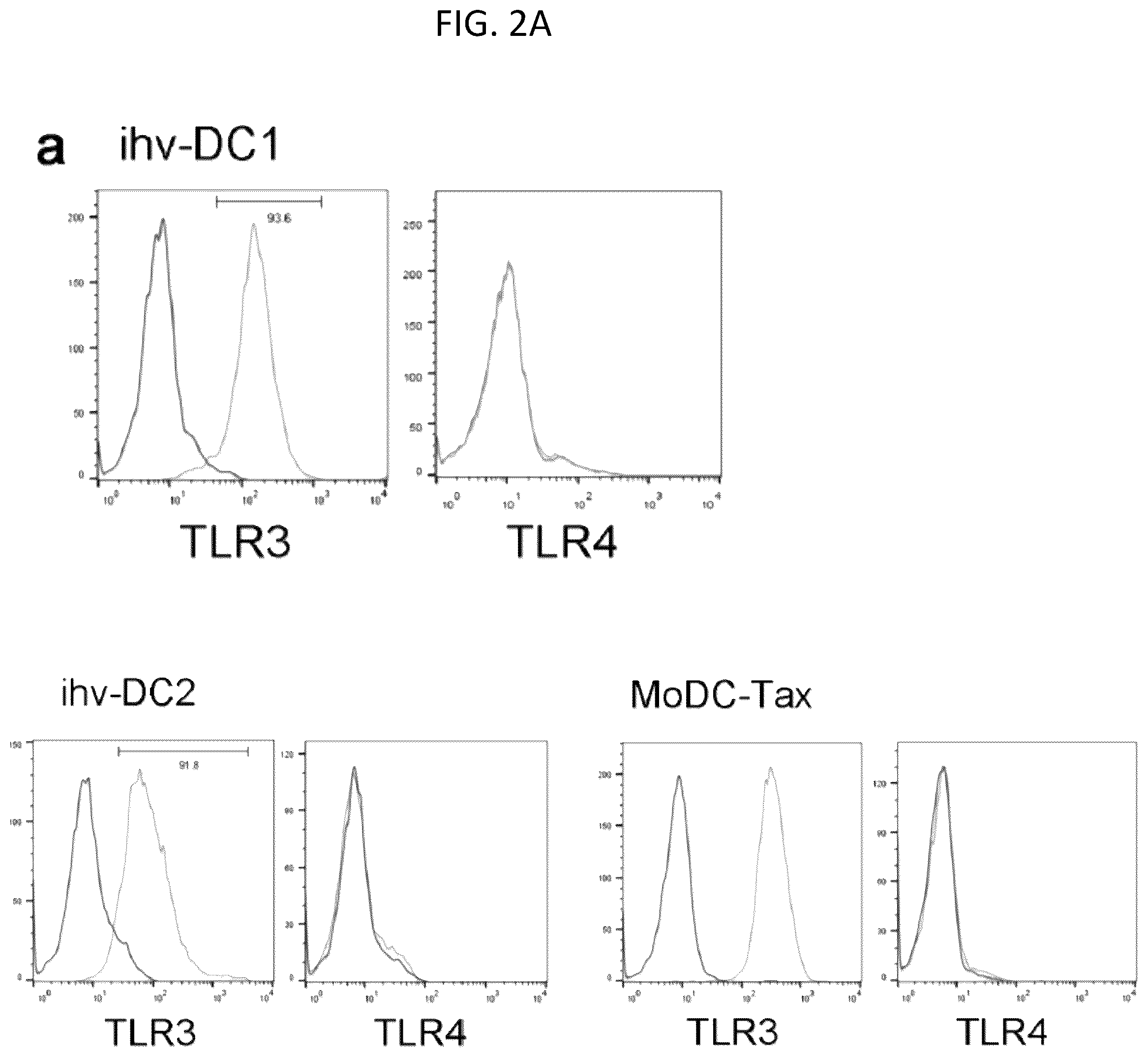 Patent US12098387 Figure 7 – Methods for generating engineered human primary blood dendritic cell lines