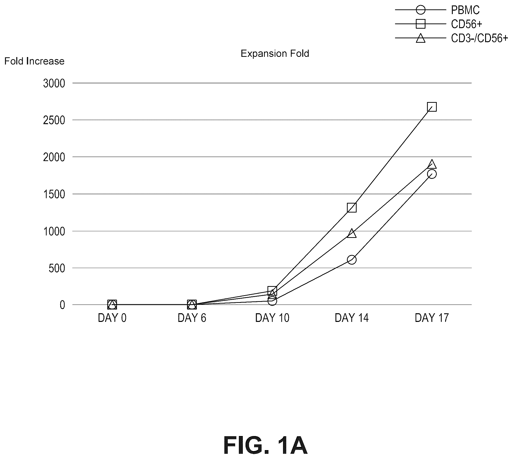 Patent US12098388 — Method of producing natural killer cells and composition for treating cancer — Figure 1