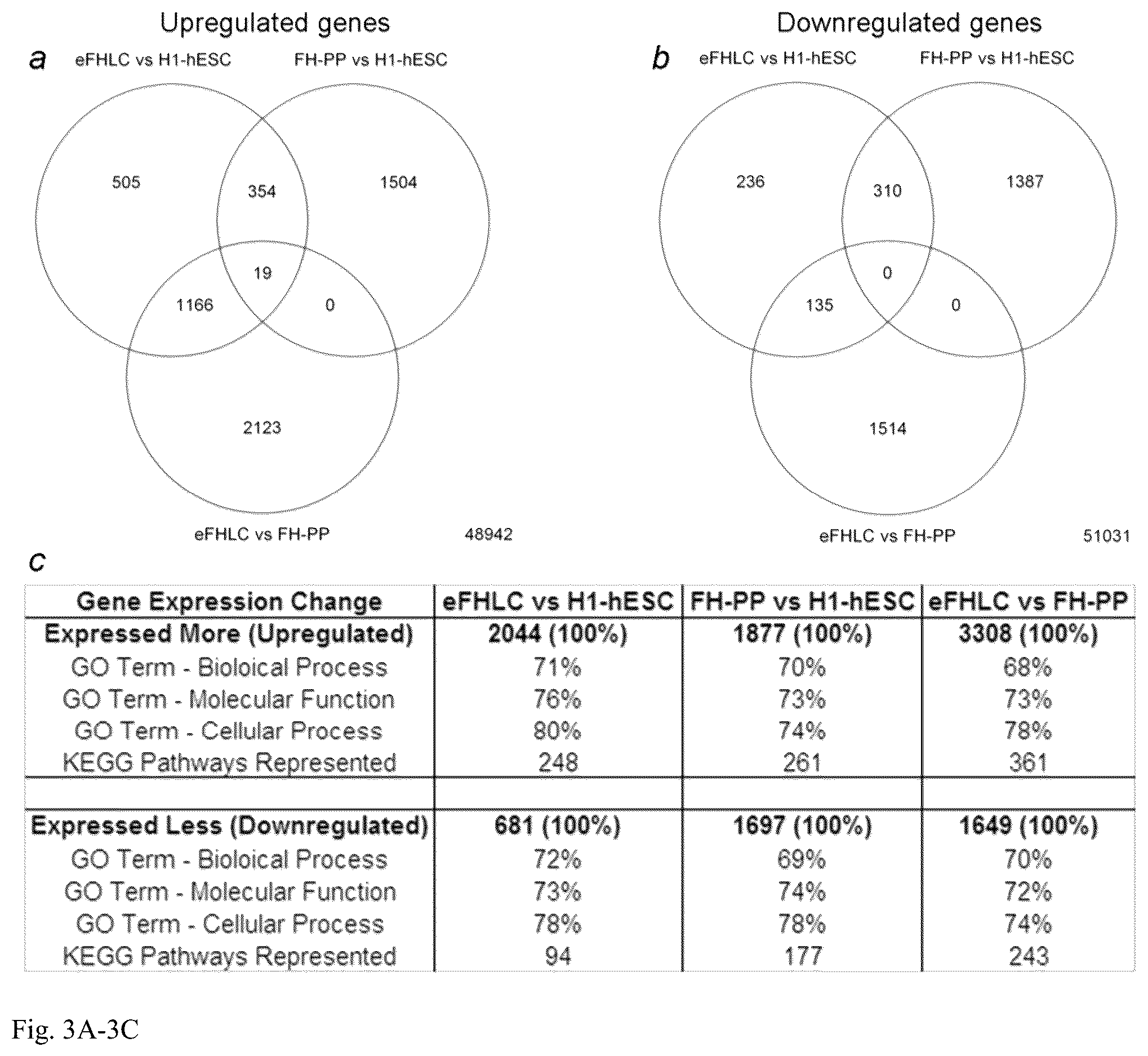 Patent US12098391 Figure 3 – Generation of hepatocytes from pluripotent stem cells