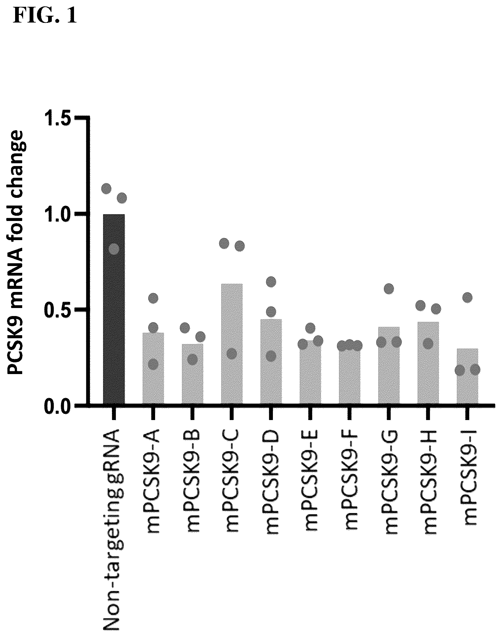 Patent US12098399 Figure 1 – Compositions, systems, and methods for epigenetic regulation of proprotein convertase subtilisin/kexin type 9 (PCSK9) gene expression