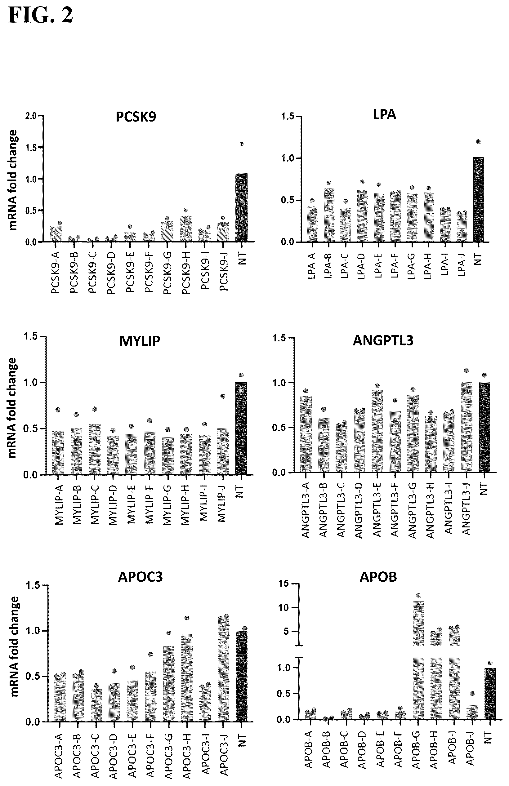 Patent US12098399 Figure 2 – Compositions, systems, and methods for epigenetic regulation of proprotein convertase subtilisin/kexin type 9 (PCSK9) gene expression
