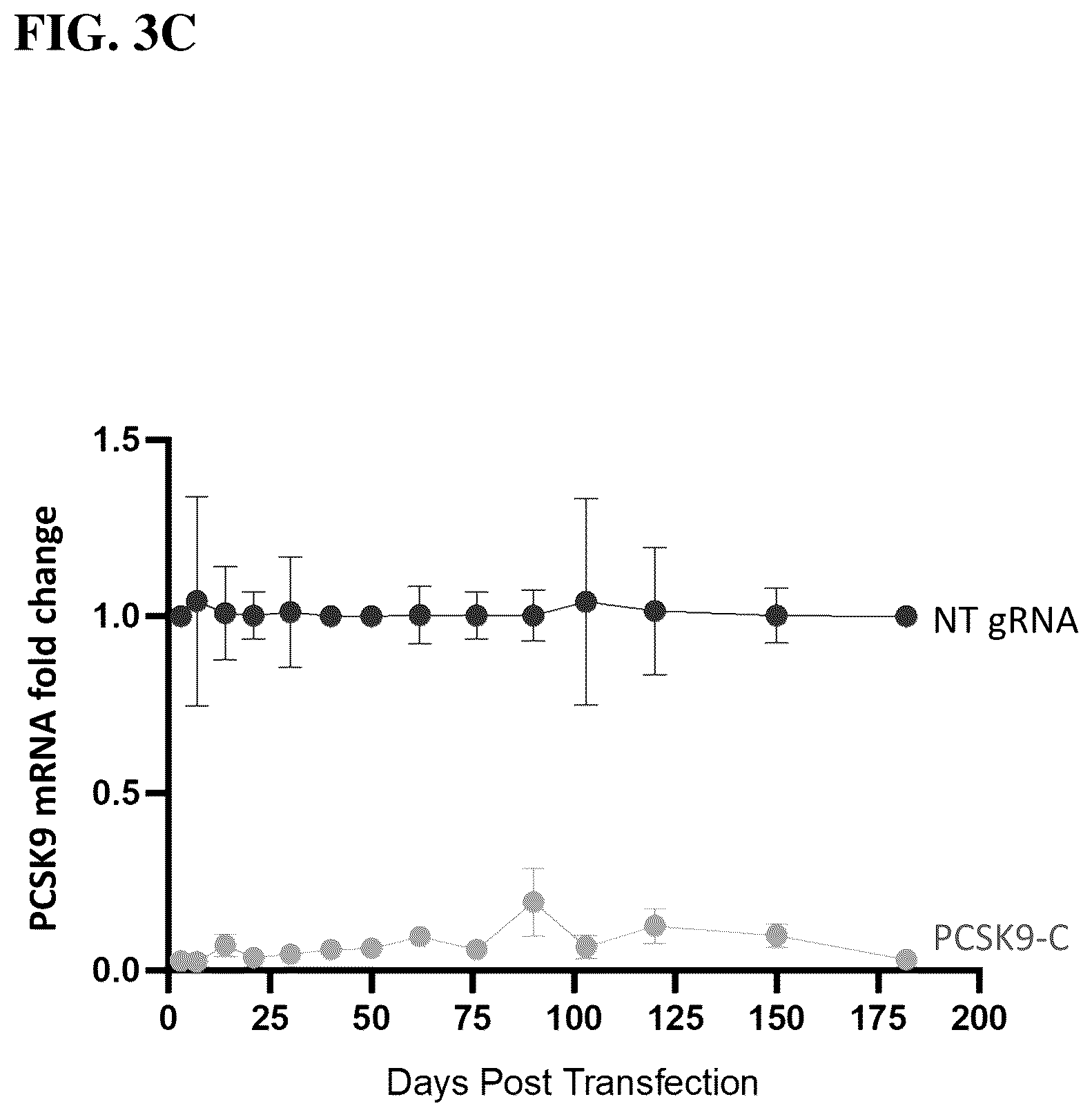 Patent US12098399 Figure 5 – Compositions, systems, and methods for epigenetic regulation of proprotein convertase subtilisin/kexin type 9 (PCSK9) gene expression