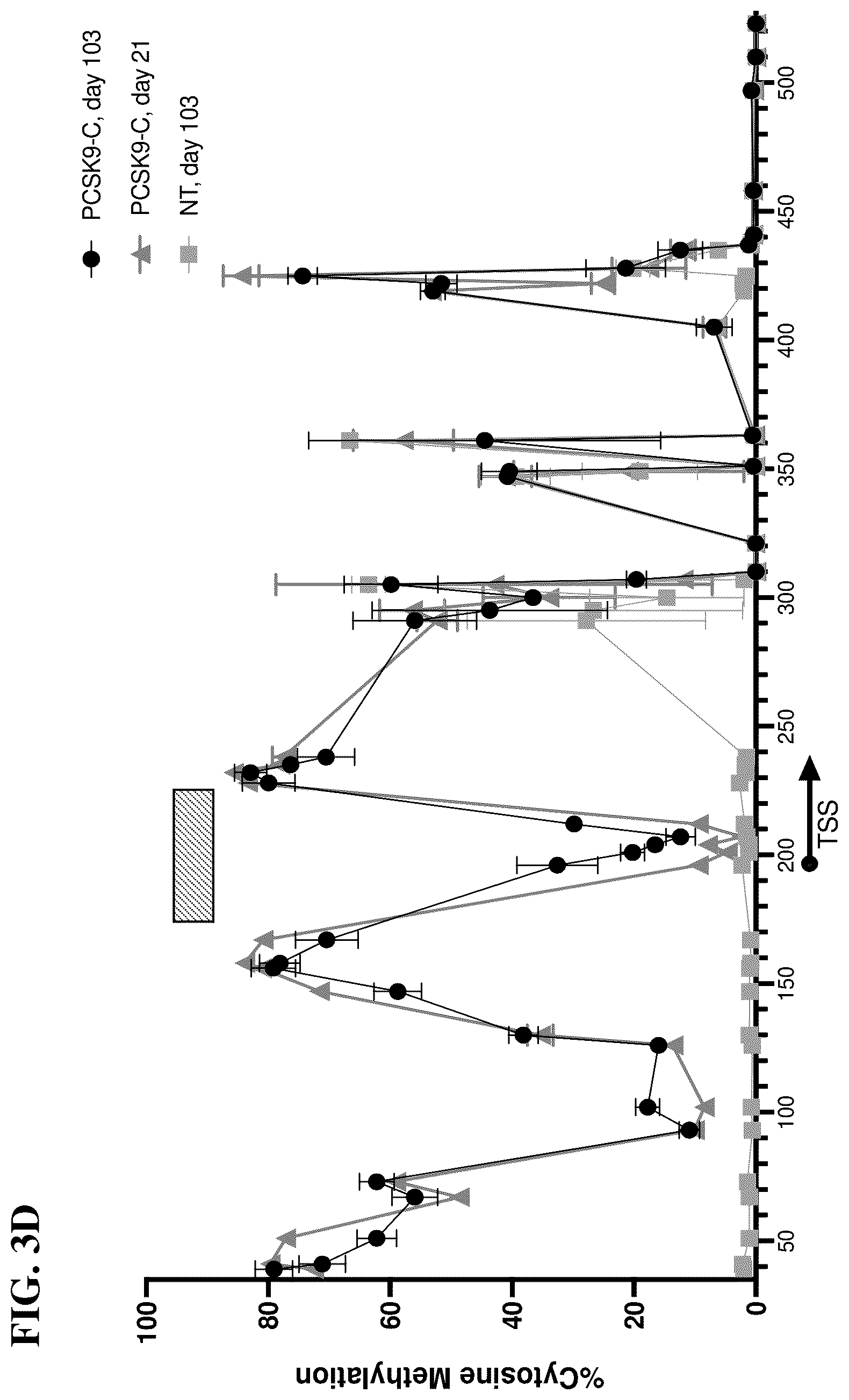 Patent US12098399 Figure 6 – Compositions, systems, and methods for epigenetic regulation of proprotein convertase subtilisin/kexin type 9 (PCSK9) gene expression