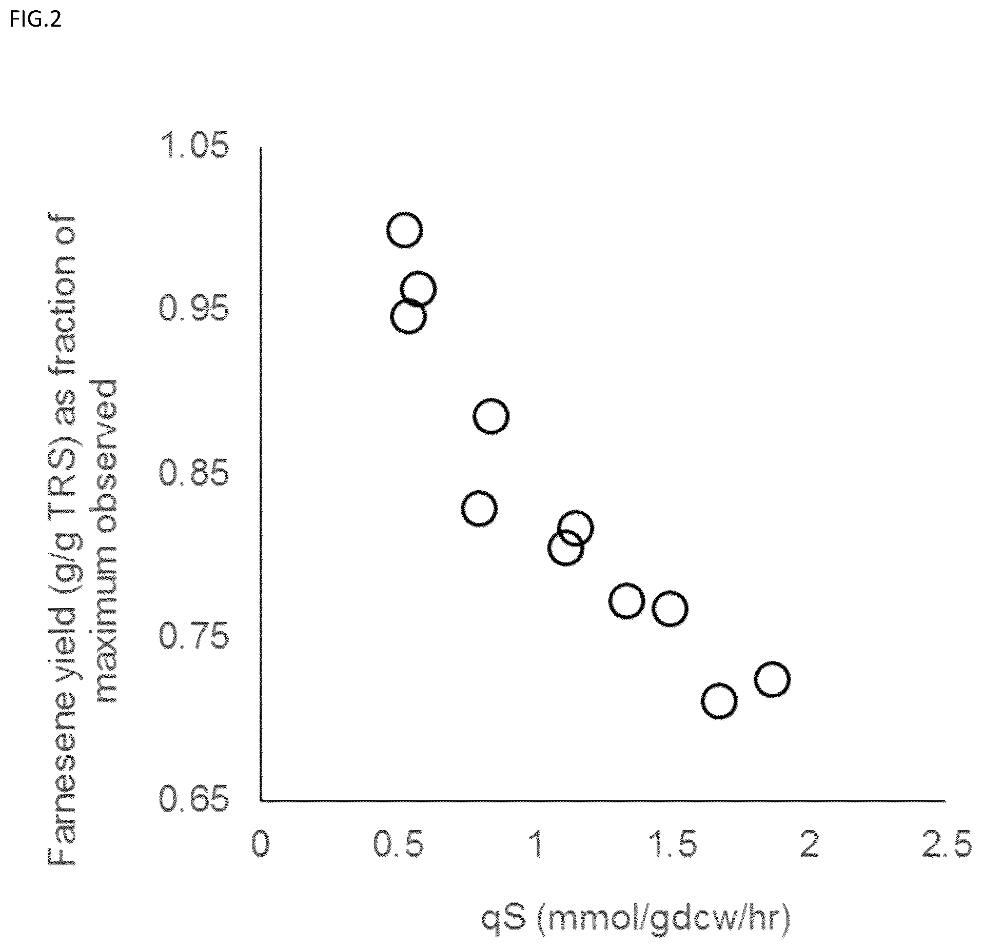 Patent US12098407 Figure 2 – Methods for decoupling yield and productivity of a non-catabolic compound produced by a host cell