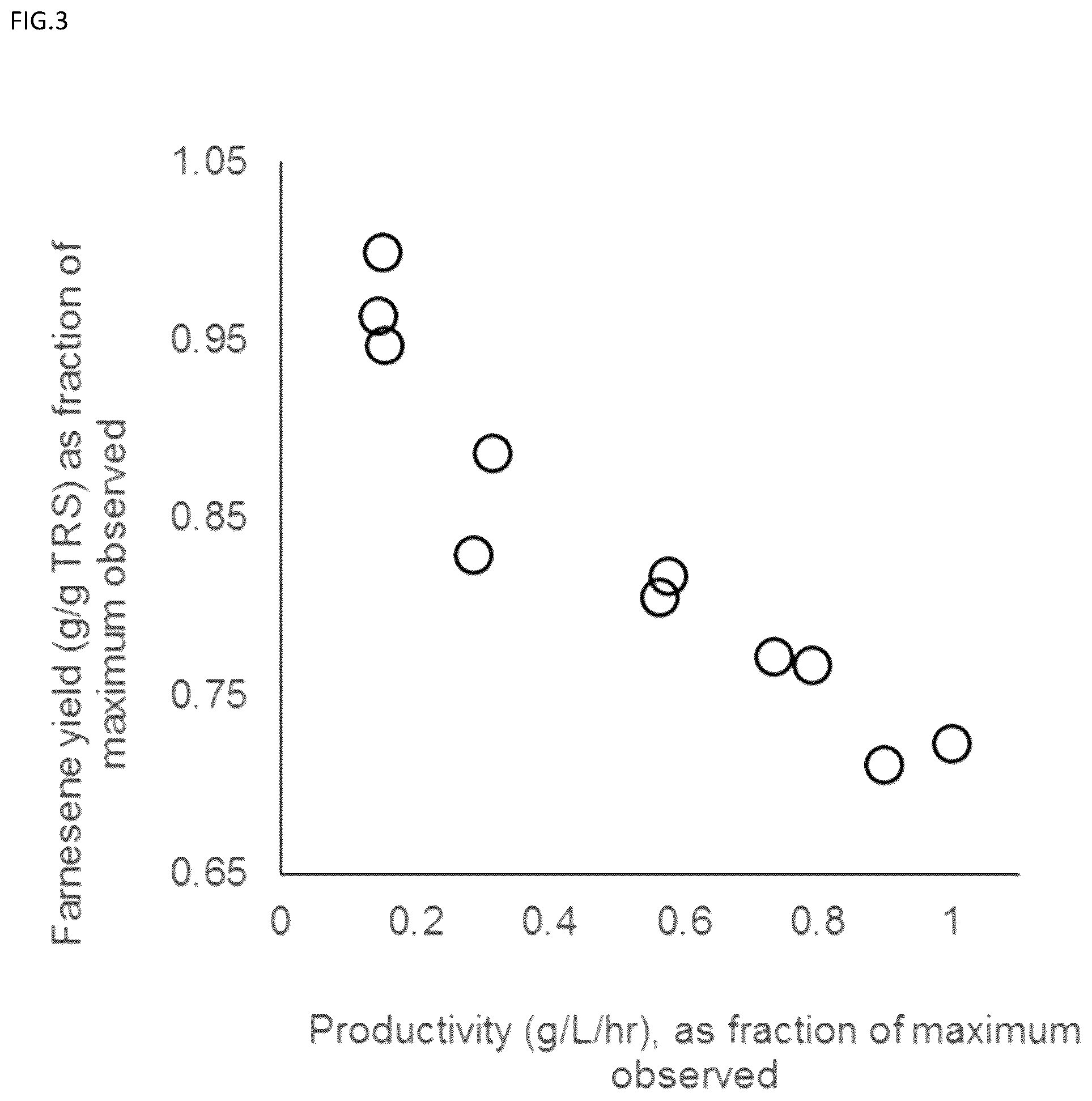 Patent US12098407 Figure 3 – Methods for decoupling yield and productivity of a non-catabolic compound produced by a host cell