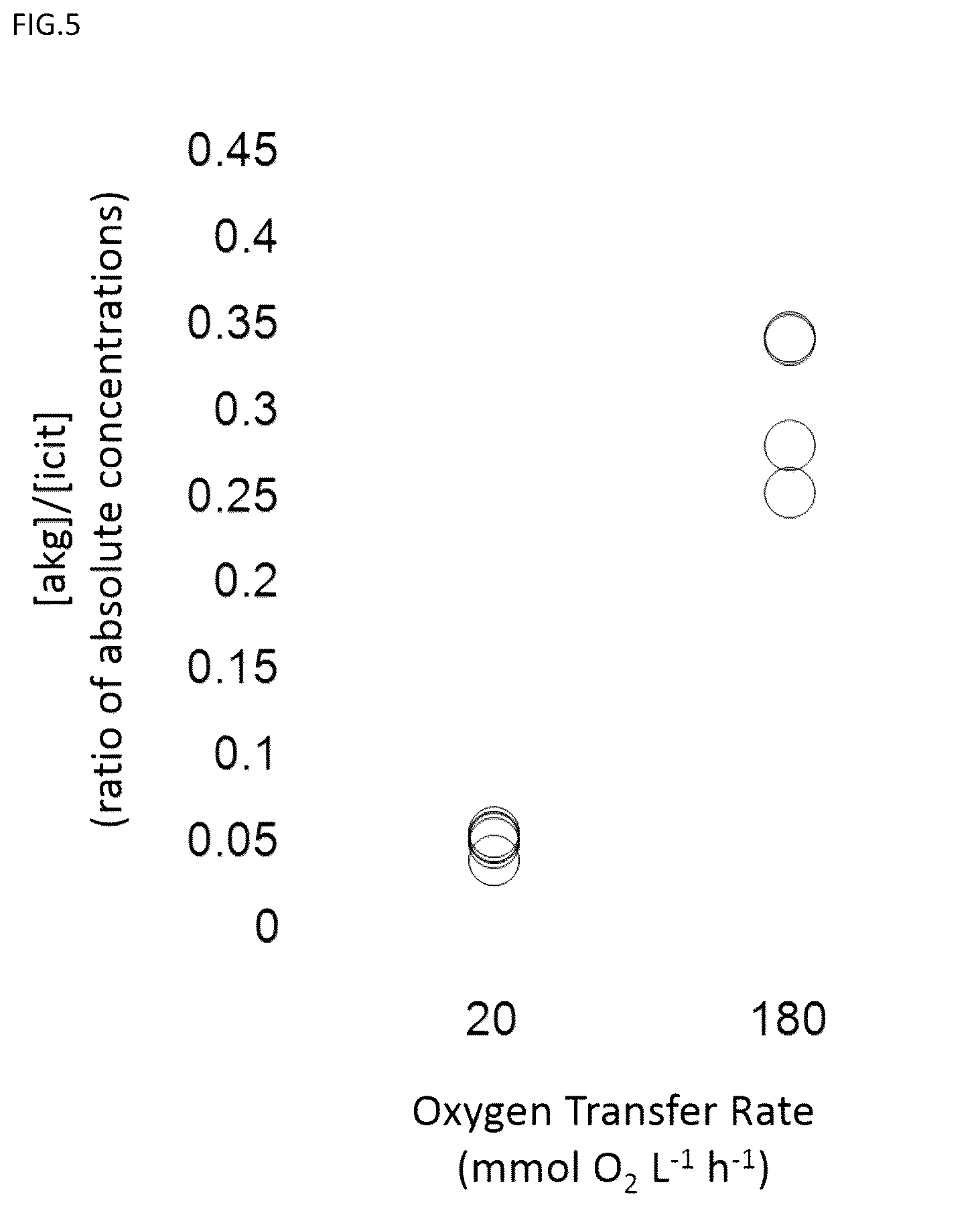 Patent US12098407 Figure 5 – Methods for decoupling yield and productivity of a non-catabolic compound produced by a host cell