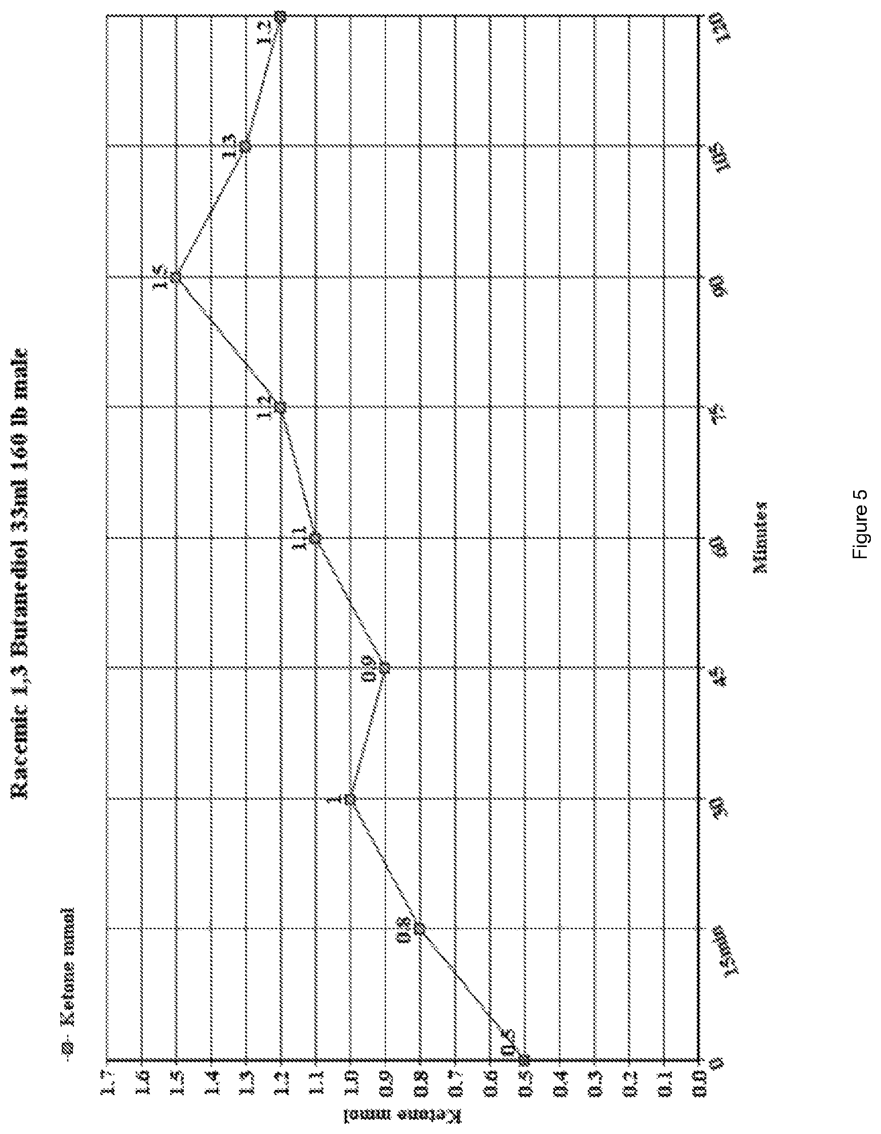 Patent US12098411 Figure 5 – Exogenous ketone blend compositions for delivery of ketone bodies