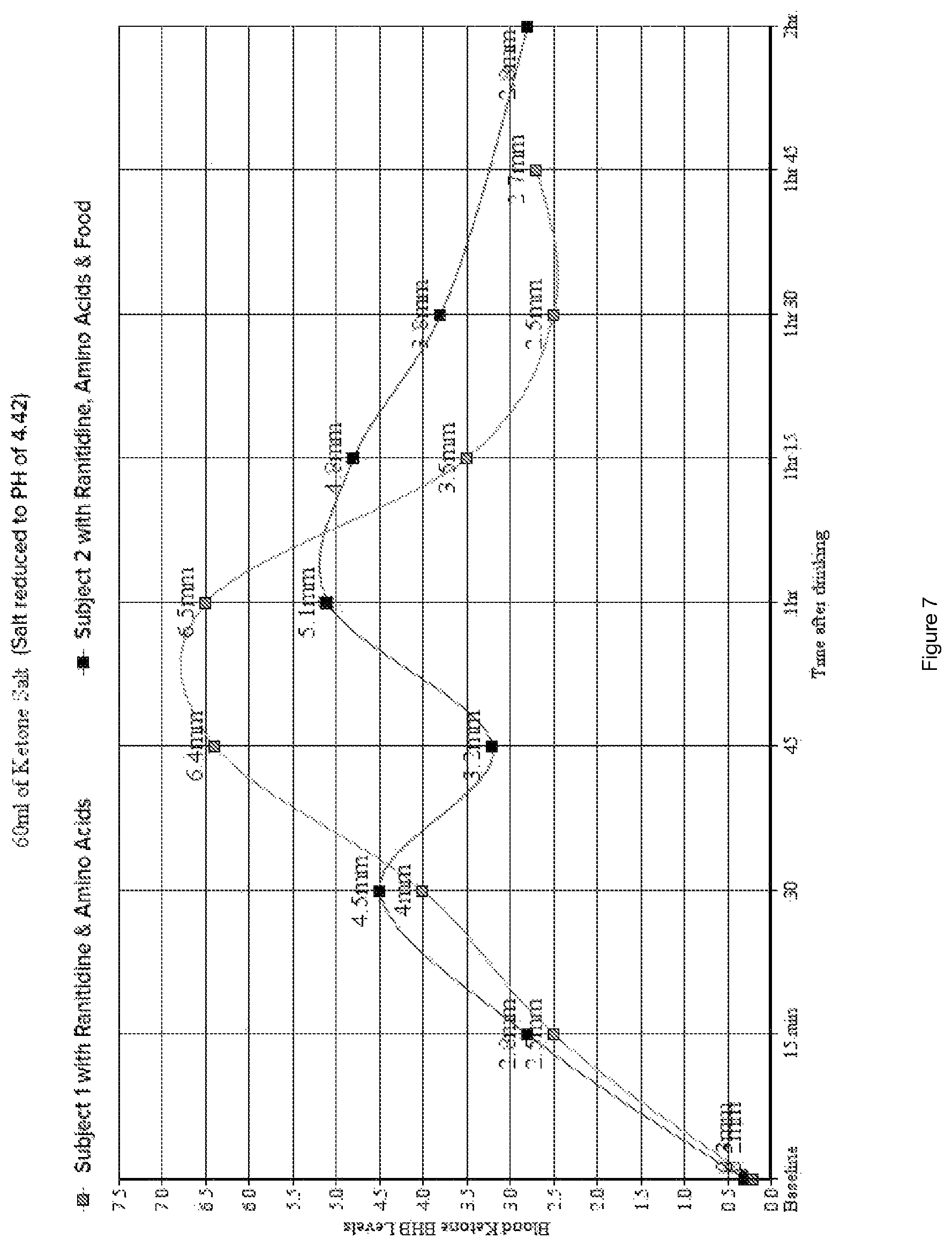 Patent US12098411 Figure 7 – Exogenous ketone blend compositions for delivery of ketone bodies