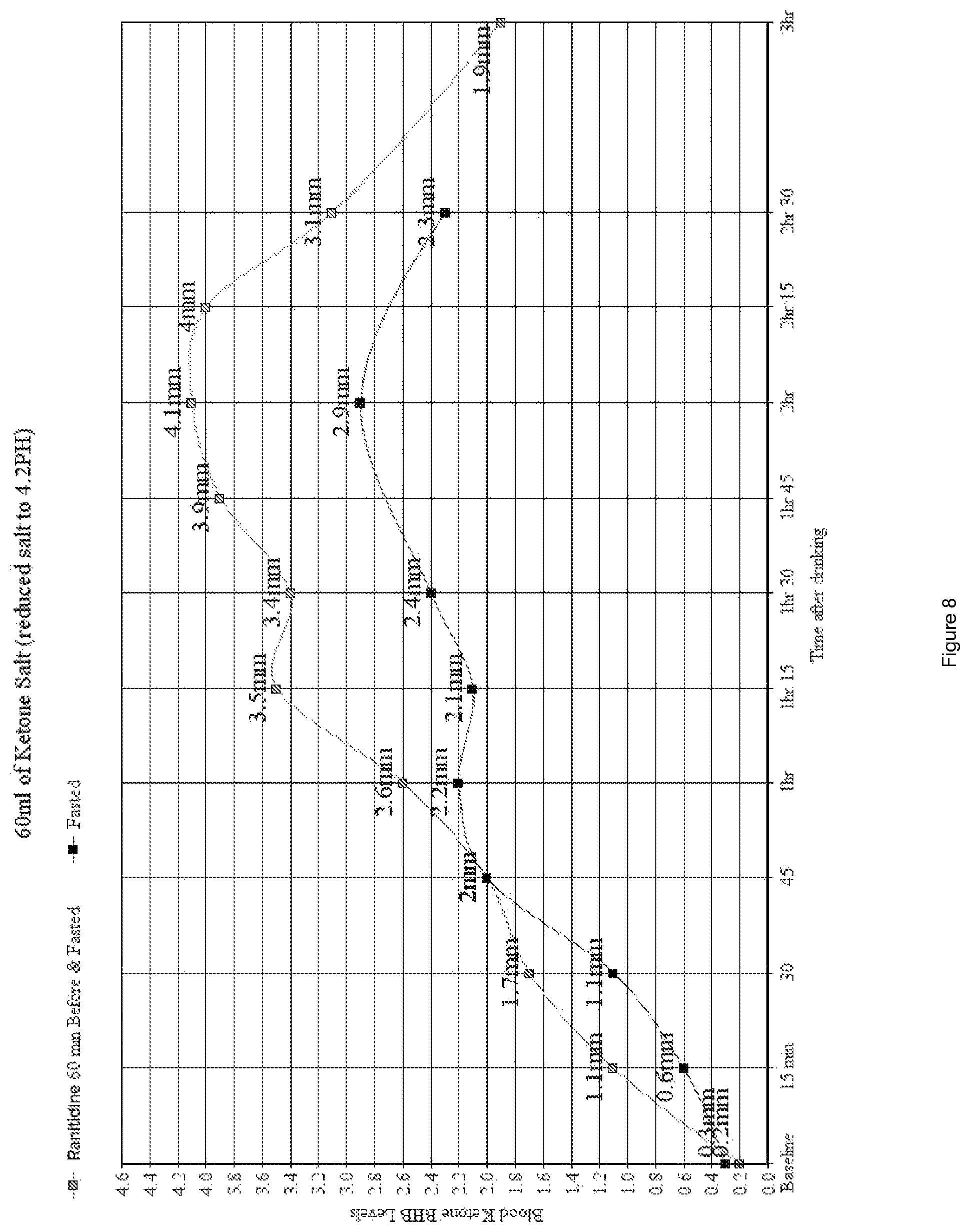 Patent US12098411 Figure 8 – Exogenous ketone blend compositions for delivery of ketone bodies