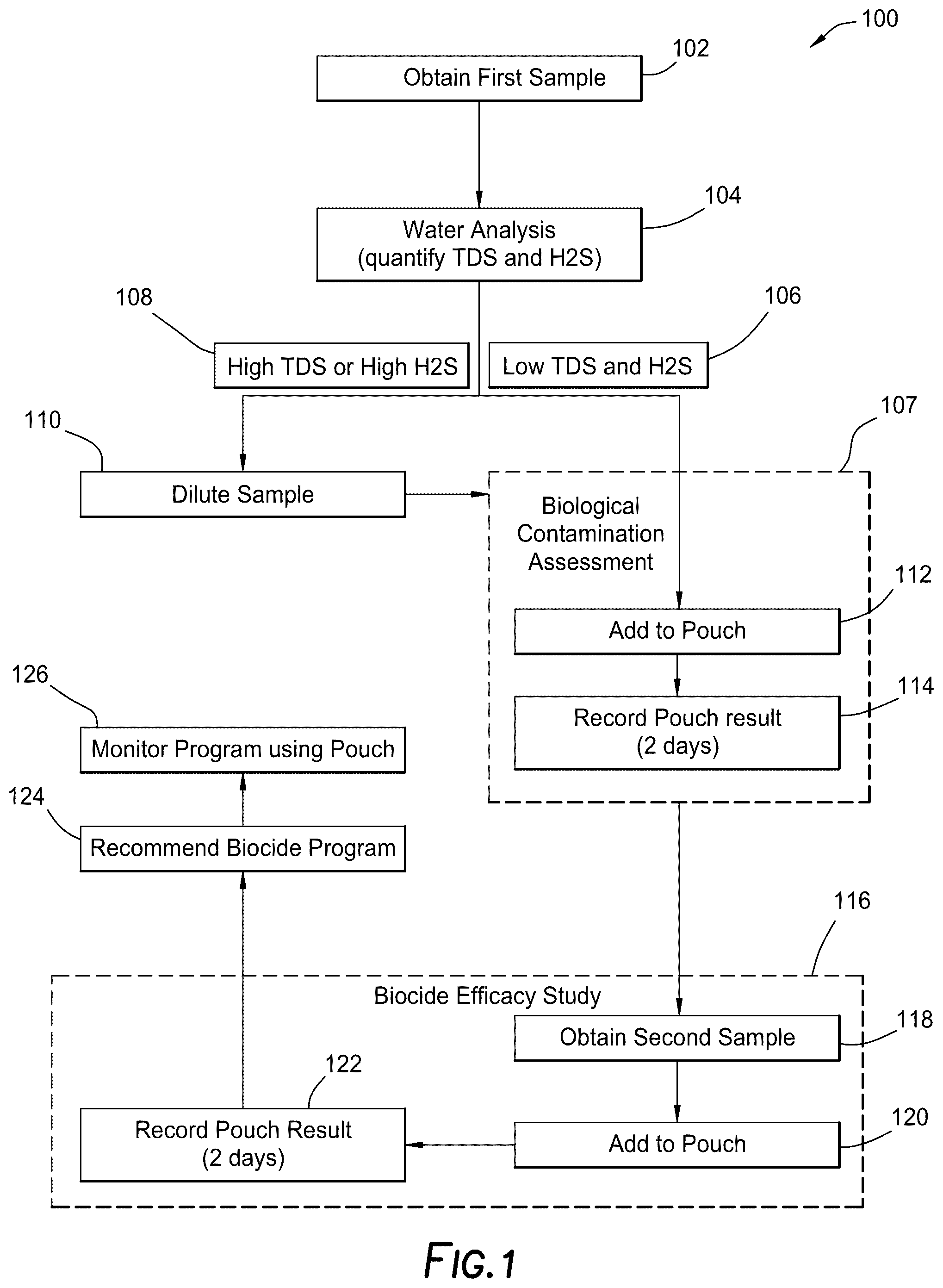 Patent US12098416 Figure 1 – Assessment of biological contamination and biological contamination treatment