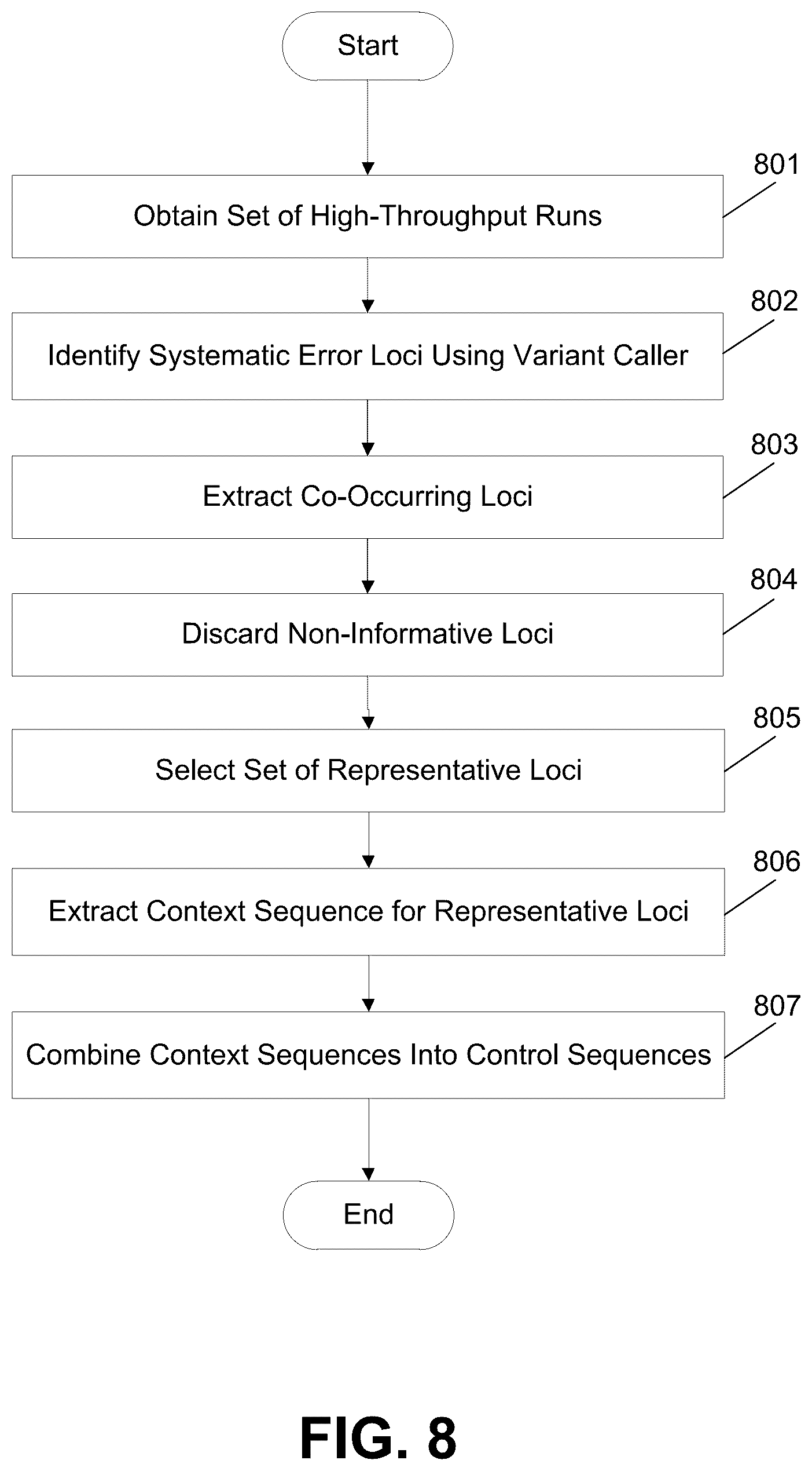 Patent US12098424 Figure 8 – Control nucleic acid sequences for use in sequencing-by-synthesis and methods for designing the same