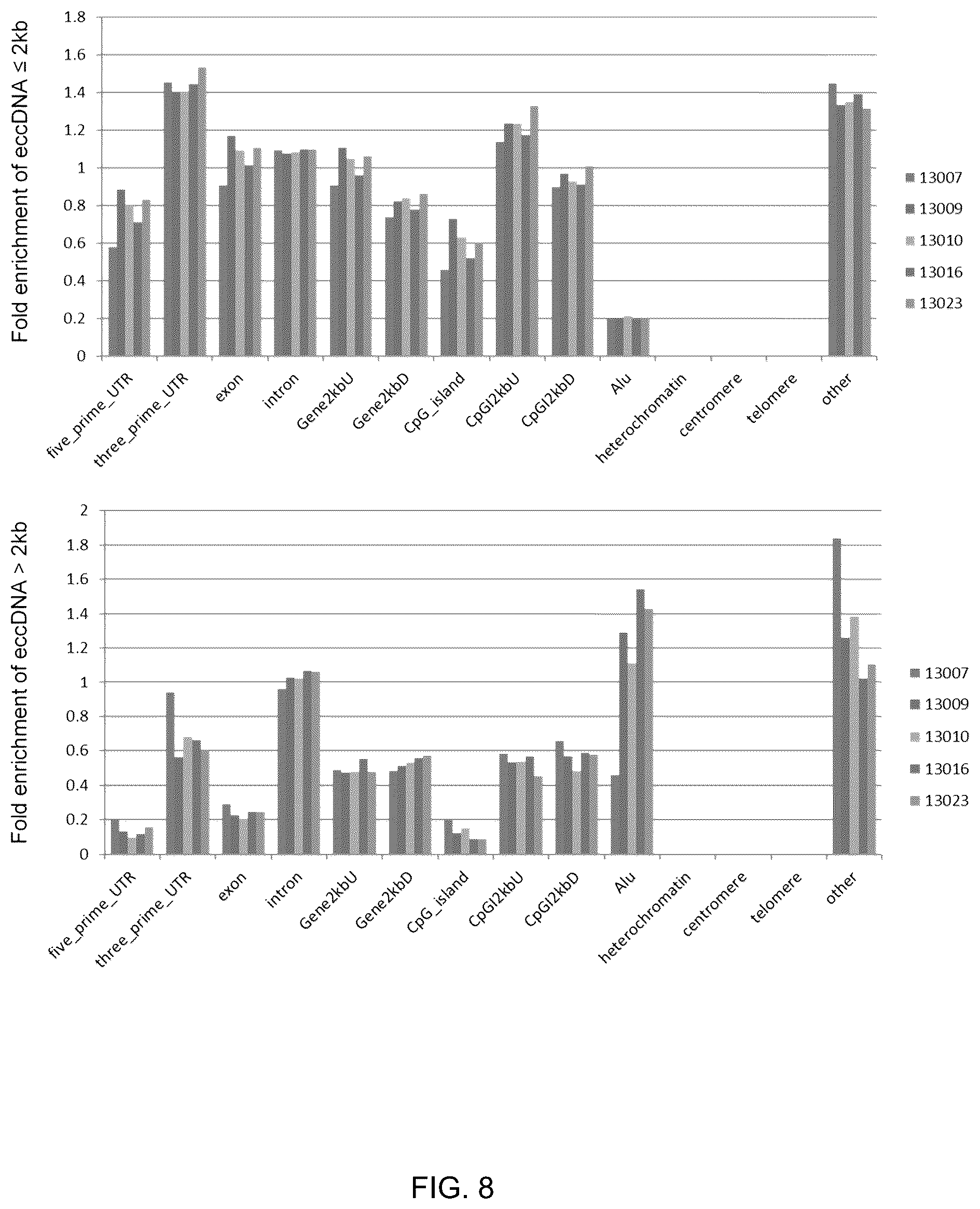 Patent US12098429 Figure 8 – Determining linear and circular forms of circulating nucleic acids