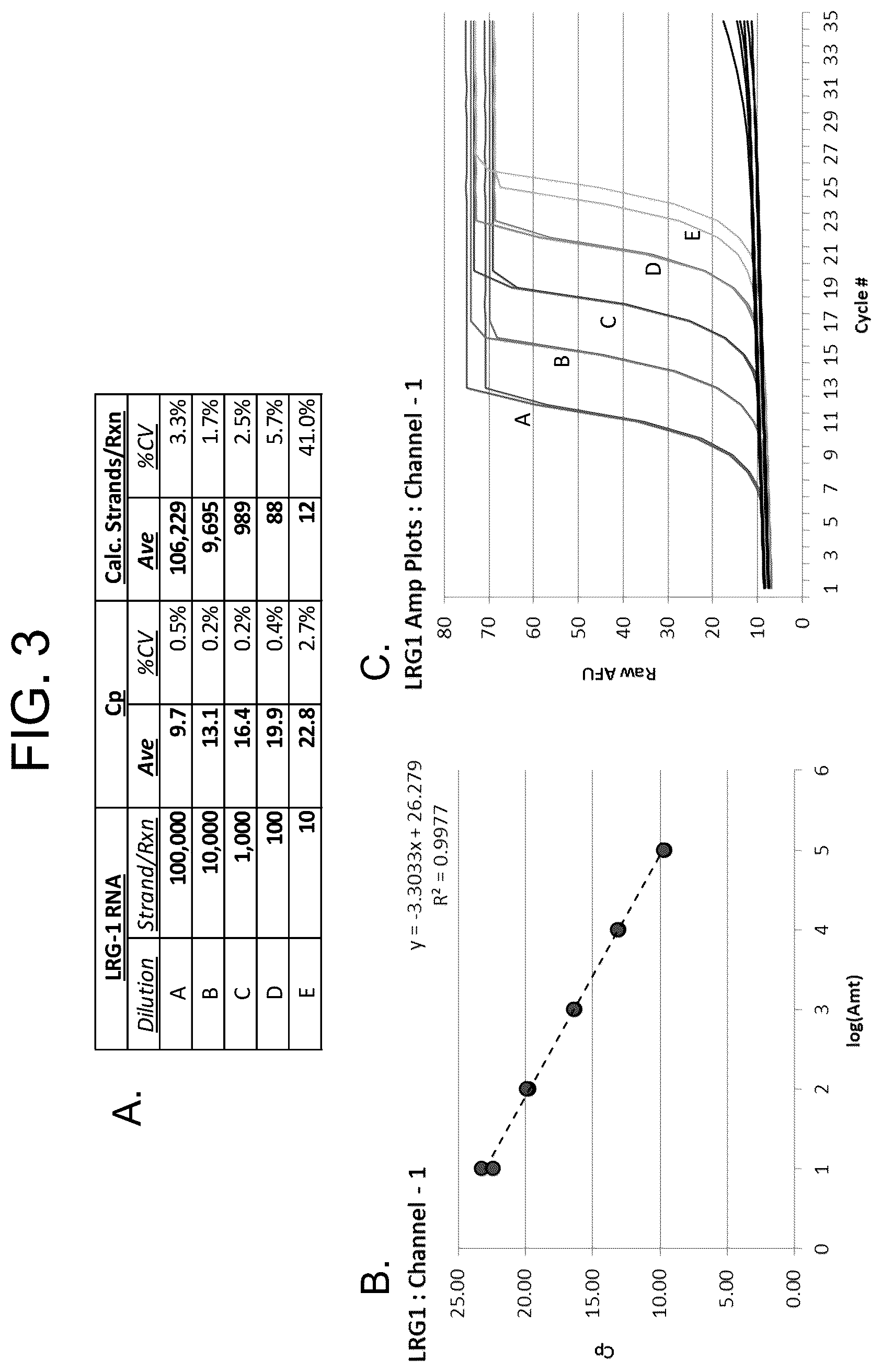 Patent US12098431 Figure 6 – Detection of lung neoplasia by amplification of RNA sequences