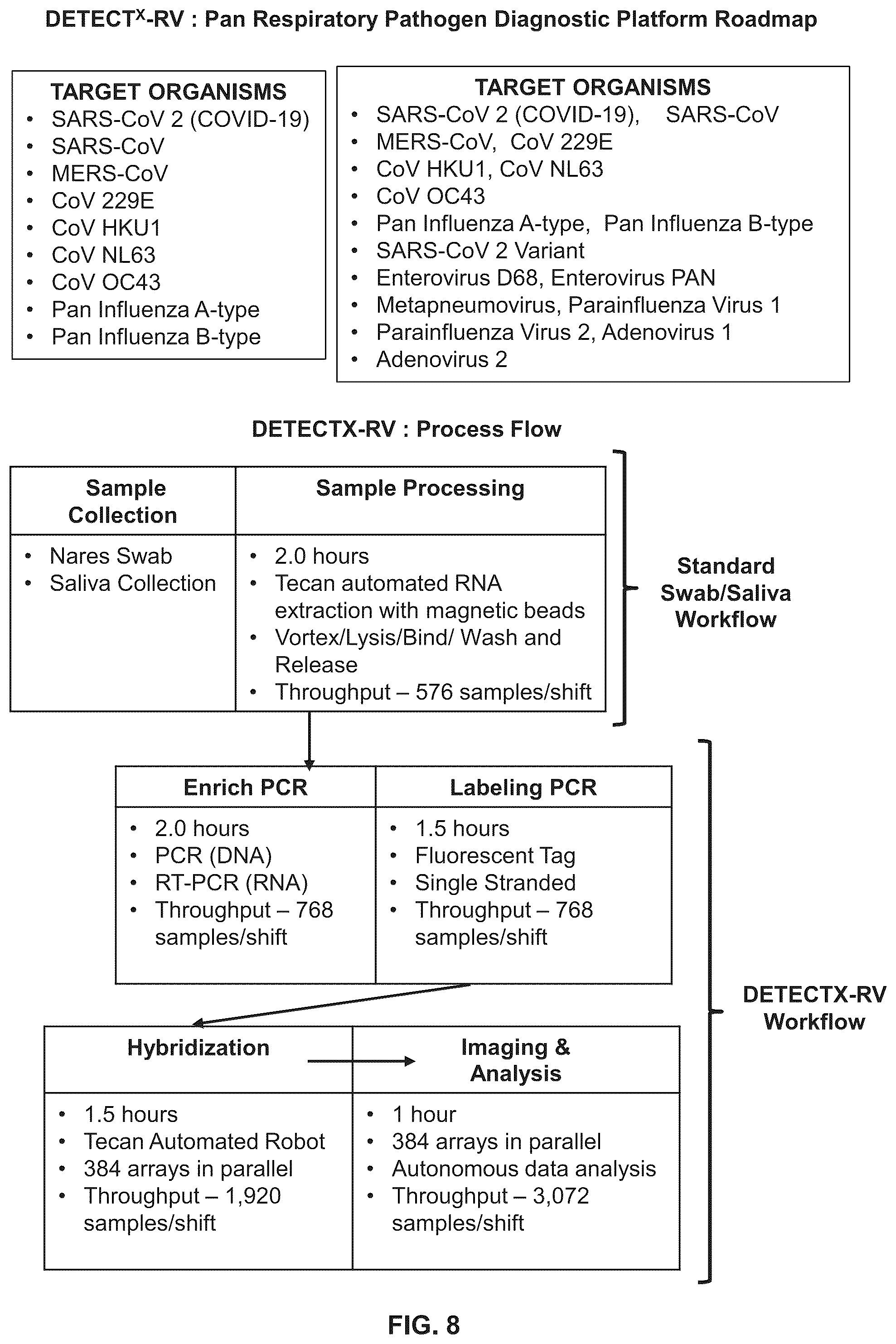 Patent US12098434 Figure 6 – Methods for detecting low levels of COVID-19 virus