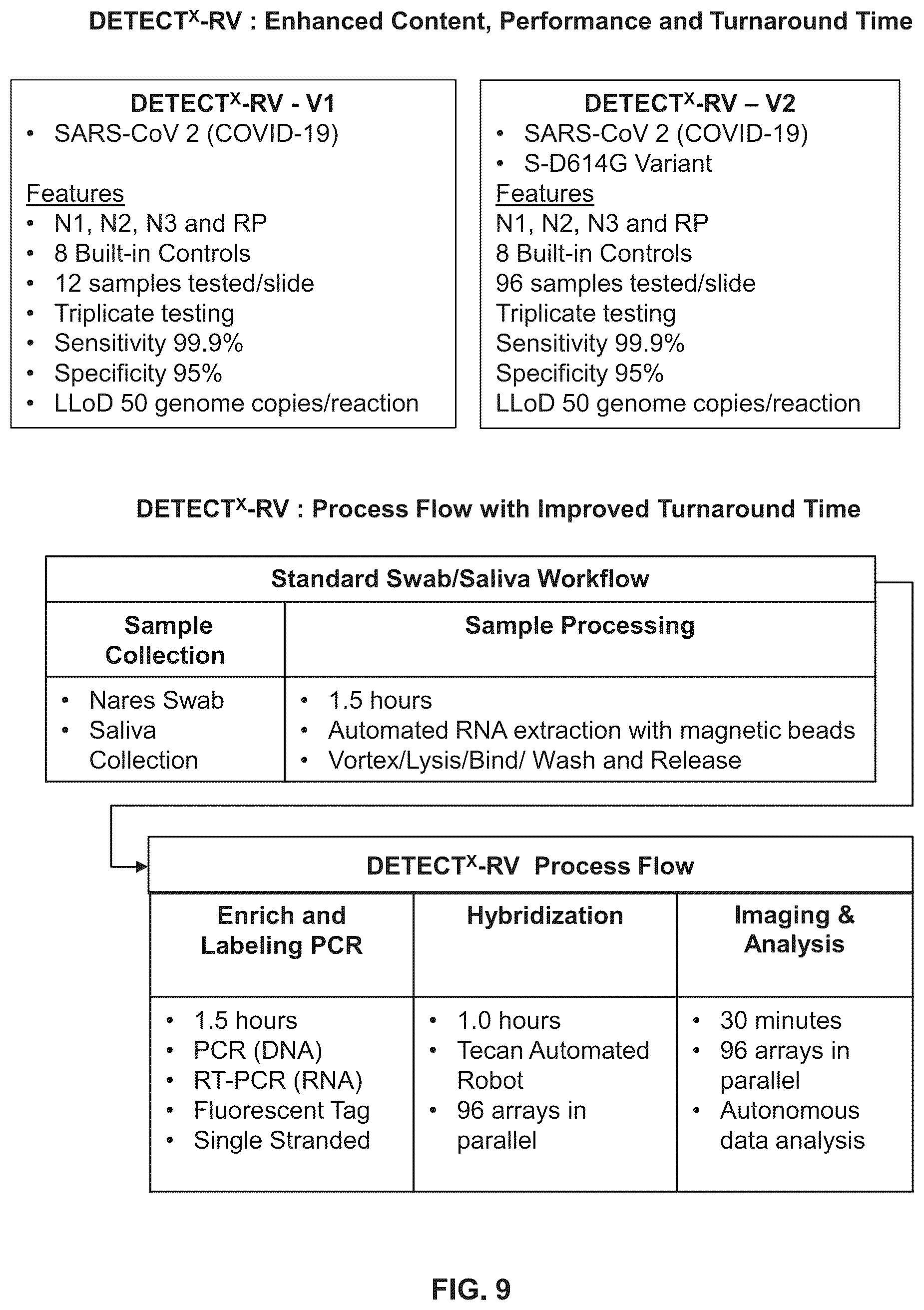 Patent US12098434 Figure 7 – Methods for detecting low levels of COVID-19 virus