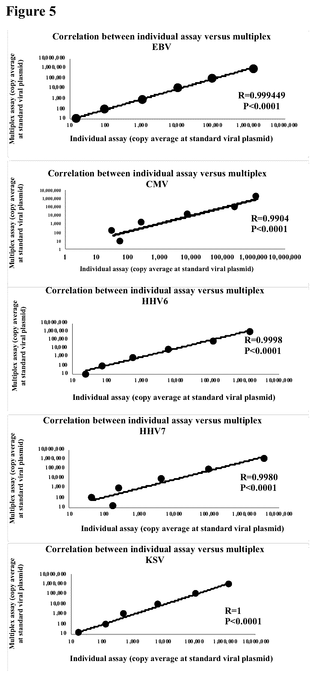 Patent US12098435 Figure 4 – Method for the simultaneous detection and quantification of Epstein-Barr Virus, Cytomegalovirus, Human Herpesvirus 6, Human Herpesvirus 7 and Kaposi's Sarcoma Virus using a multiplex, real-time polymerase chain reaction