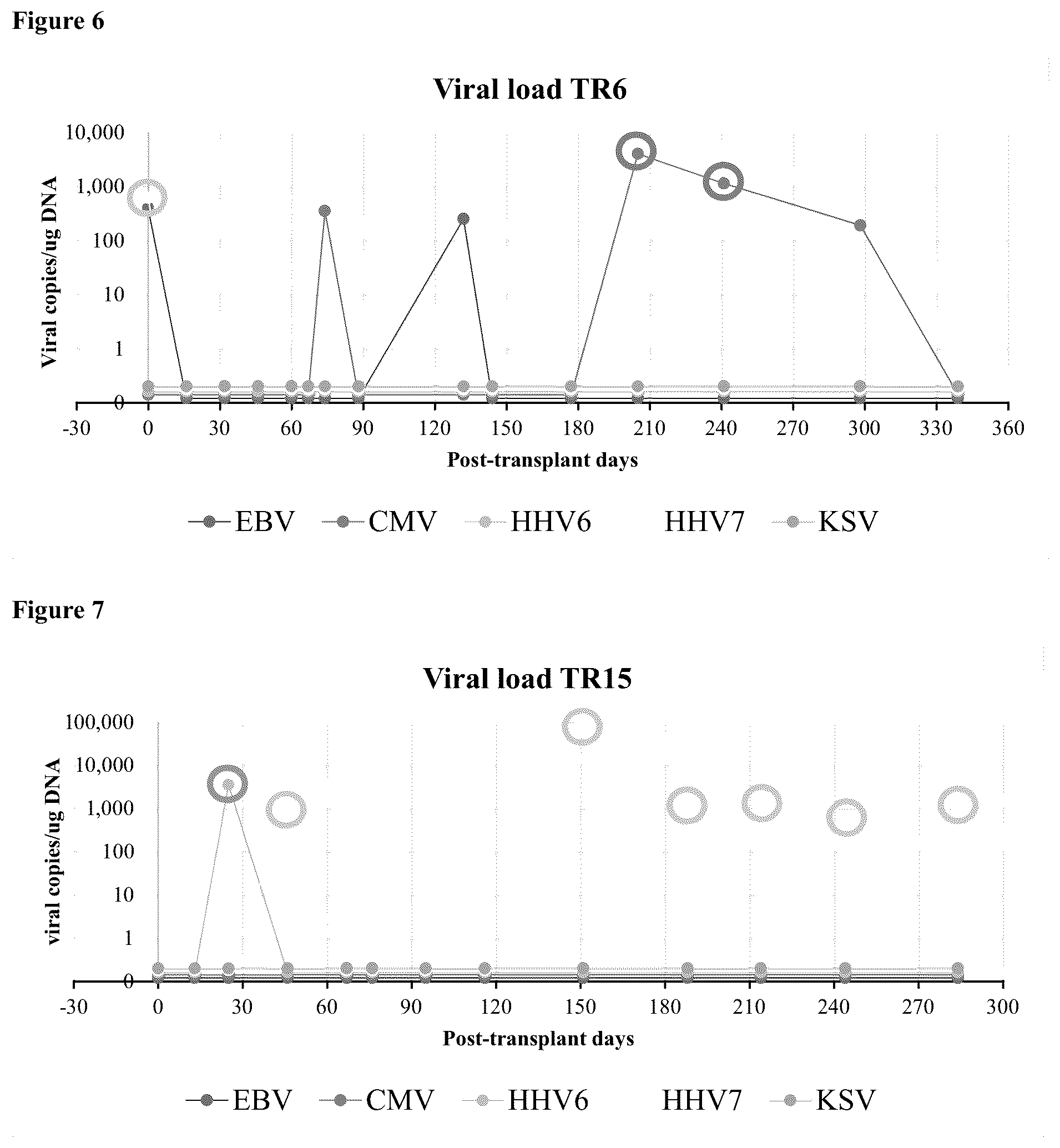 Patent US12098435 Figure 5 – Method for the simultaneous detection and quantification of Epstein-Barr Virus, Cytomegalovirus, Human Herpesvirus 6, Human Herpesvirus 7 and Kaposi's Sarcoma Virus using a multiplex, real-time polymerase chain reaction