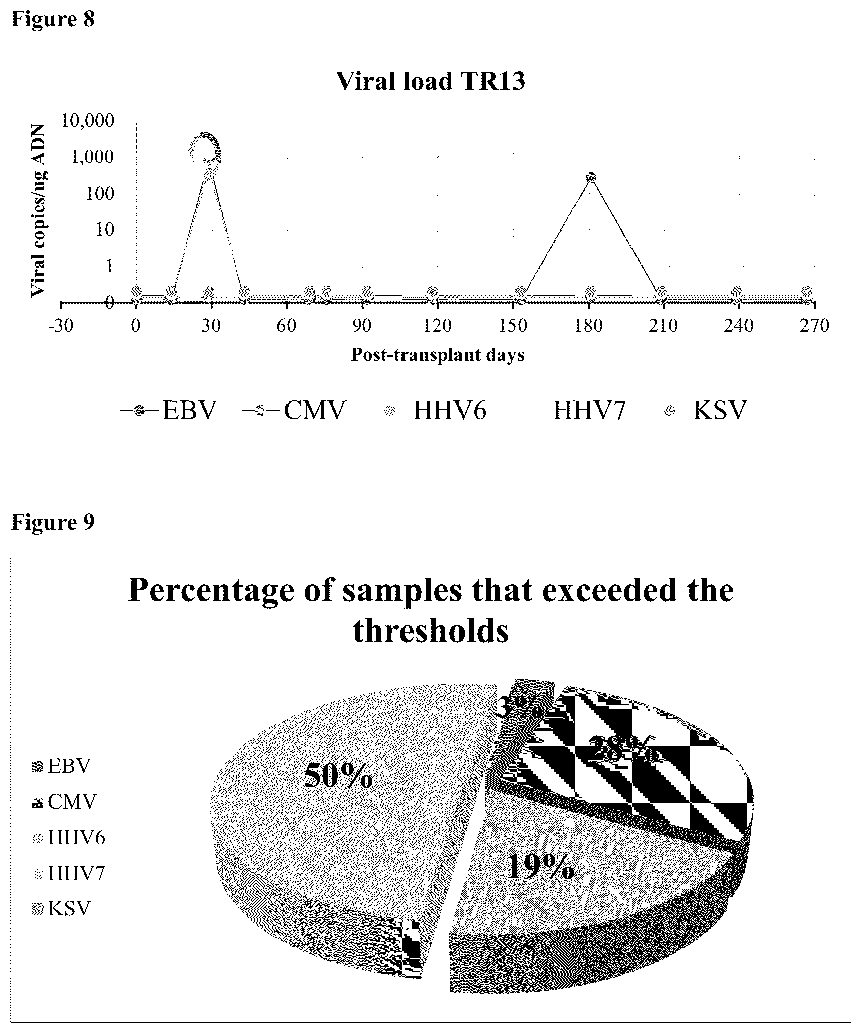 Patent US12098435 Figure 6 – Method for the simultaneous detection and quantification of Epstein-Barr Virus, Cytomegalovirus, Human Herpesvirus 6, Human Herpesvirus 7 and Kaposi's Sarcoma Virus using a multiplex, real-time polymerase chain reaction