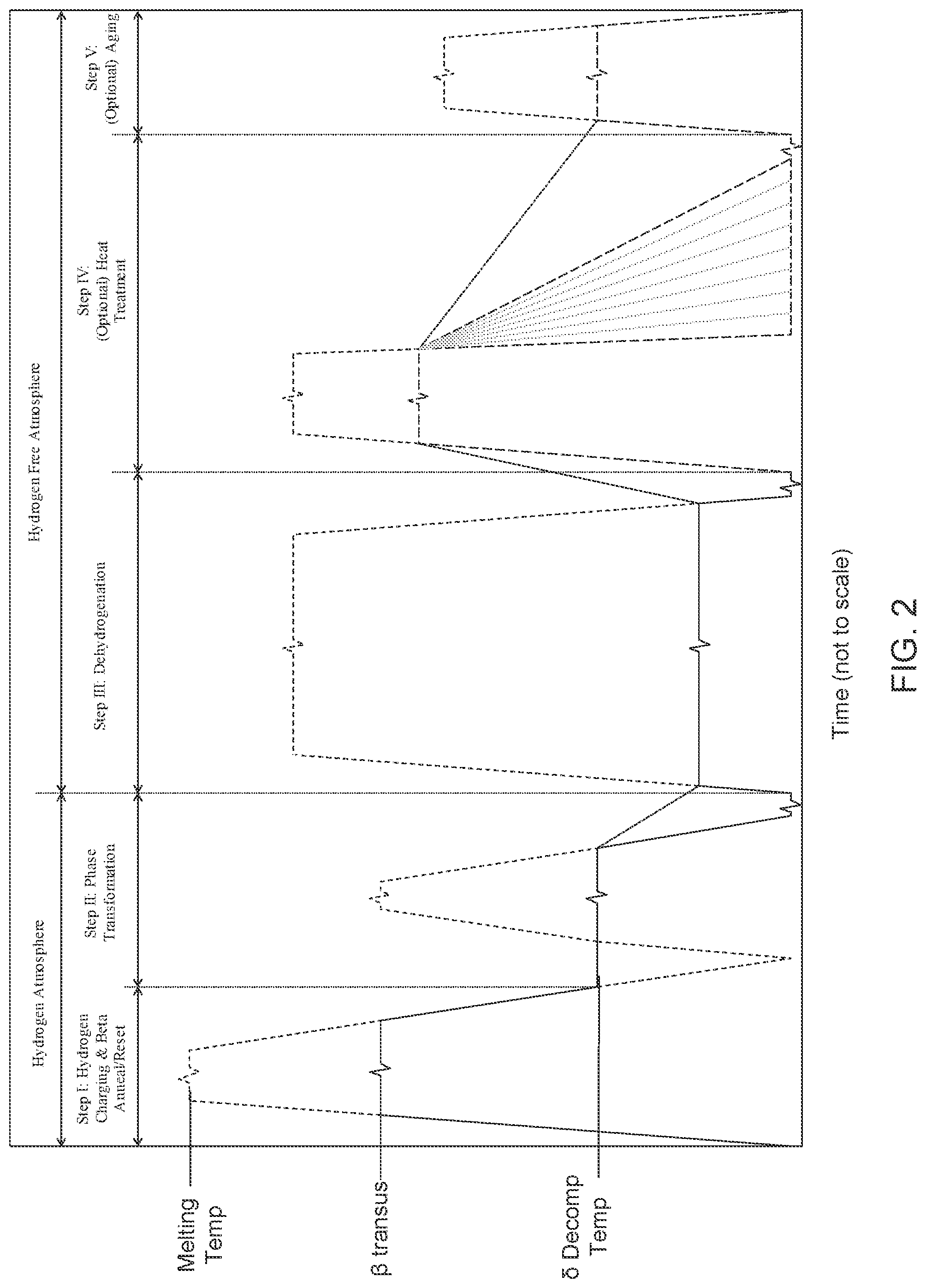 Patent US12098454 Figure 2 – Thermo-hydrogen refinement of microstructure of titanium materials