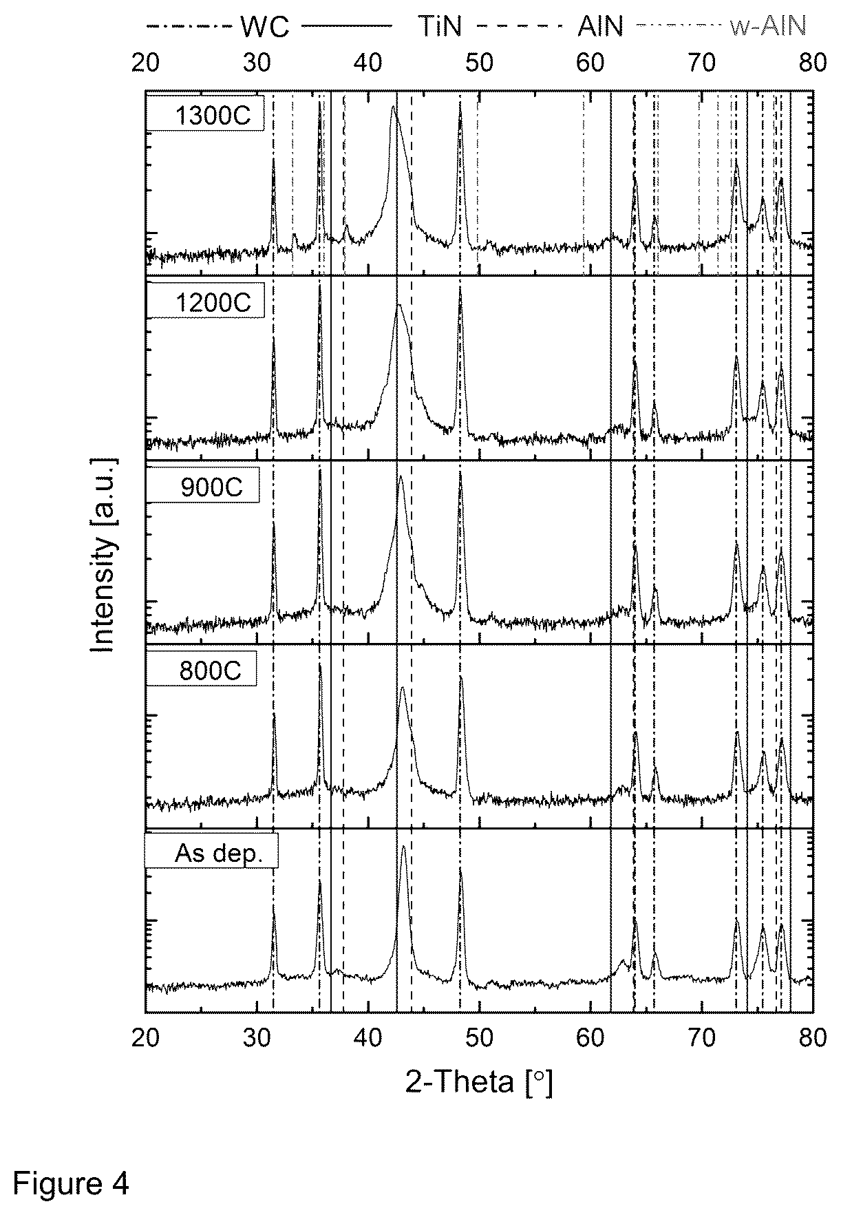 Patent US12098457 Figure 4 – TM-Al—O—N coating layers with increased thermal stability