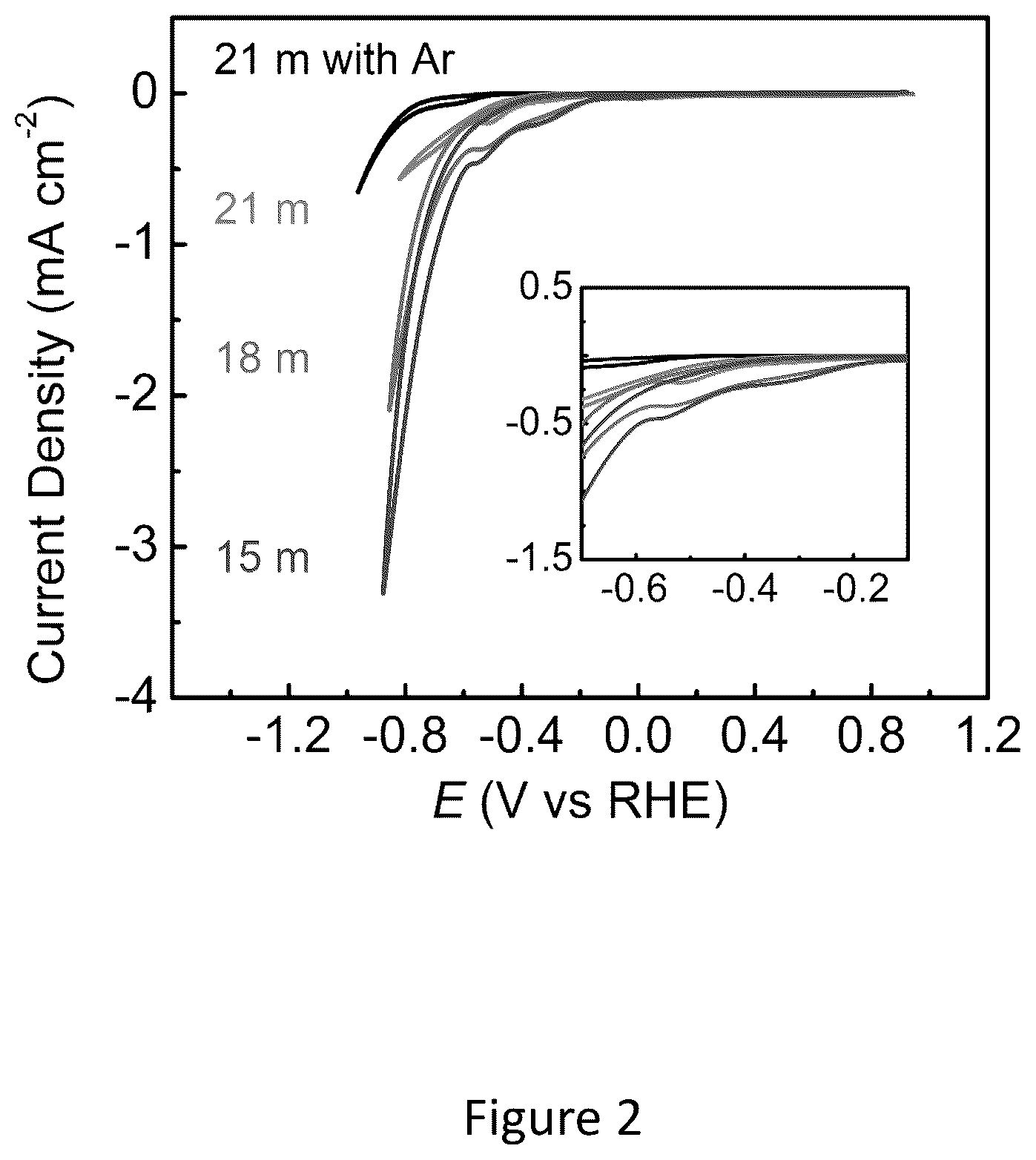 Patent US12098471 Figure 2 – Water-in-salt electrolyte for electrochemical redox reactions