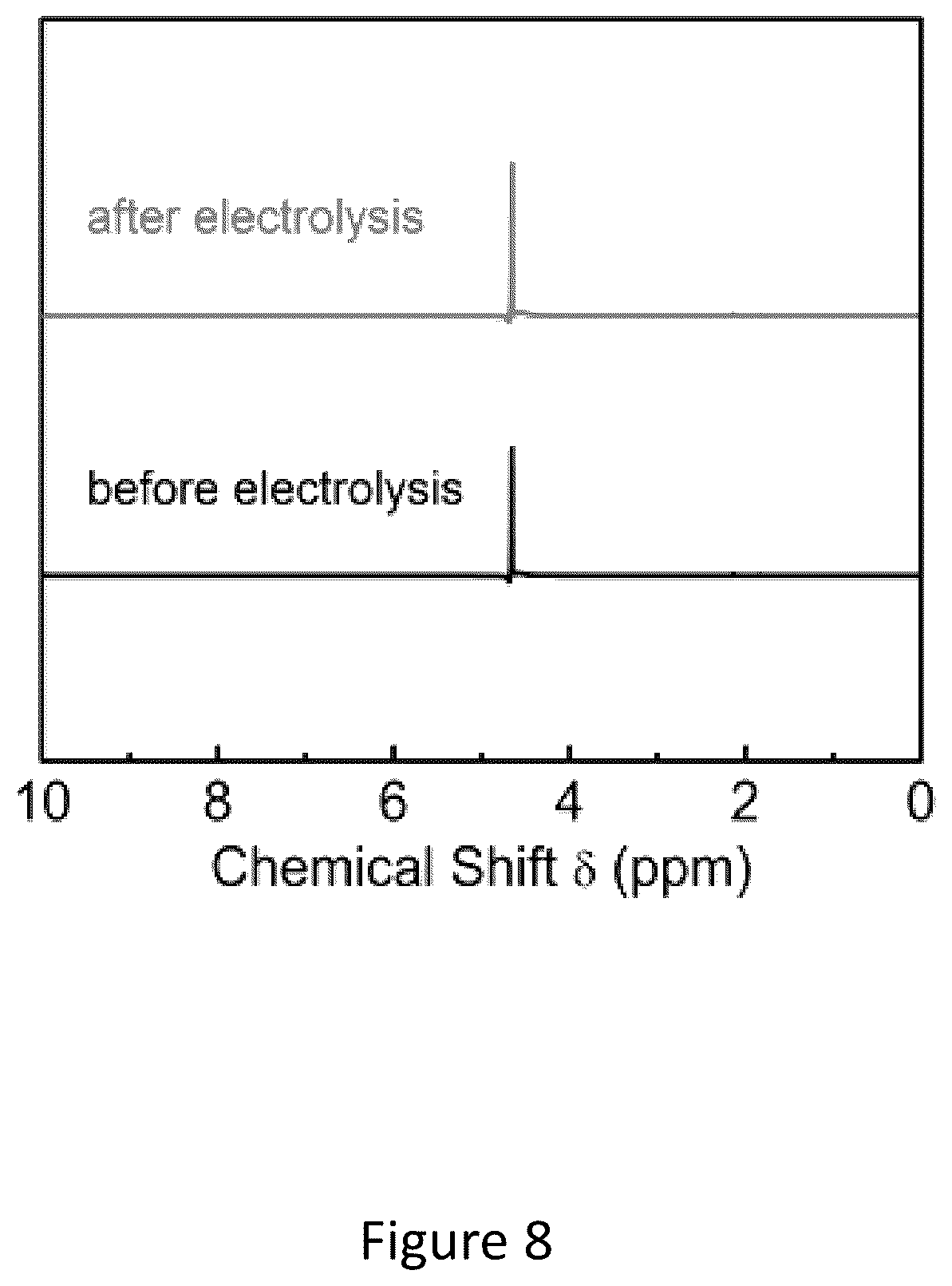 Patent US12098471 Figure 8 – Water-in-salt electrolyte for electrochemical redox reactions