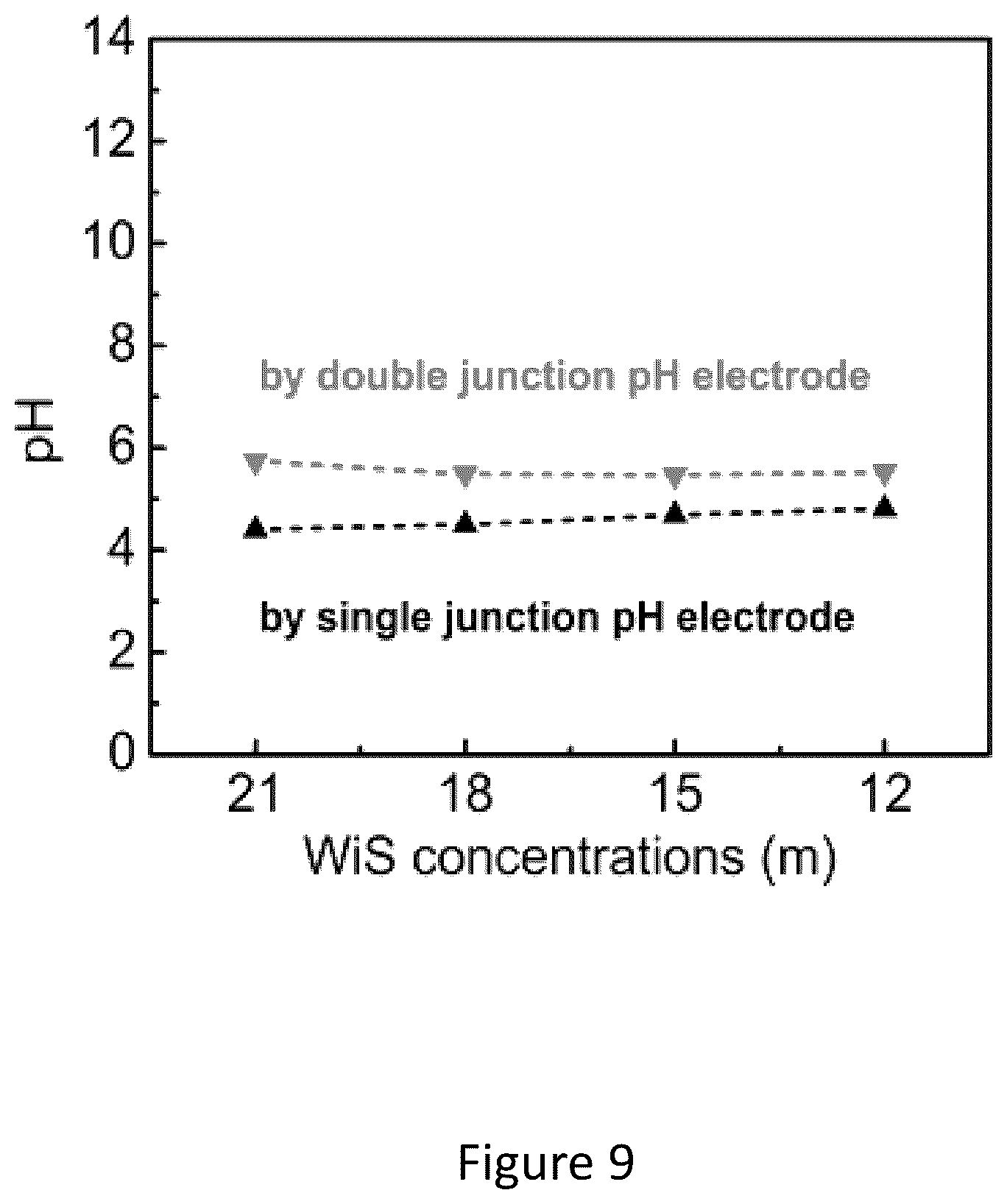 Patent US12098471 Figure 9 – Water-in-salt electrolyte for electrochemical redox reactions