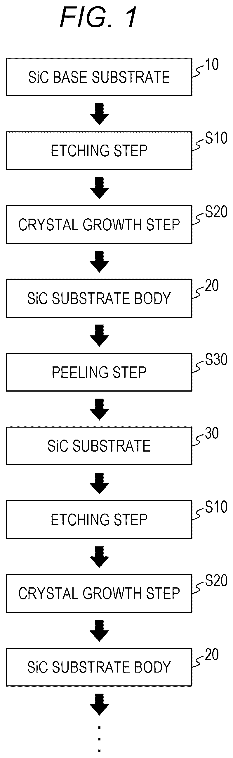 Patent US12098476 Figure 1 – Method for producing a SiC substrate via an etching step, growth step, and peeling step