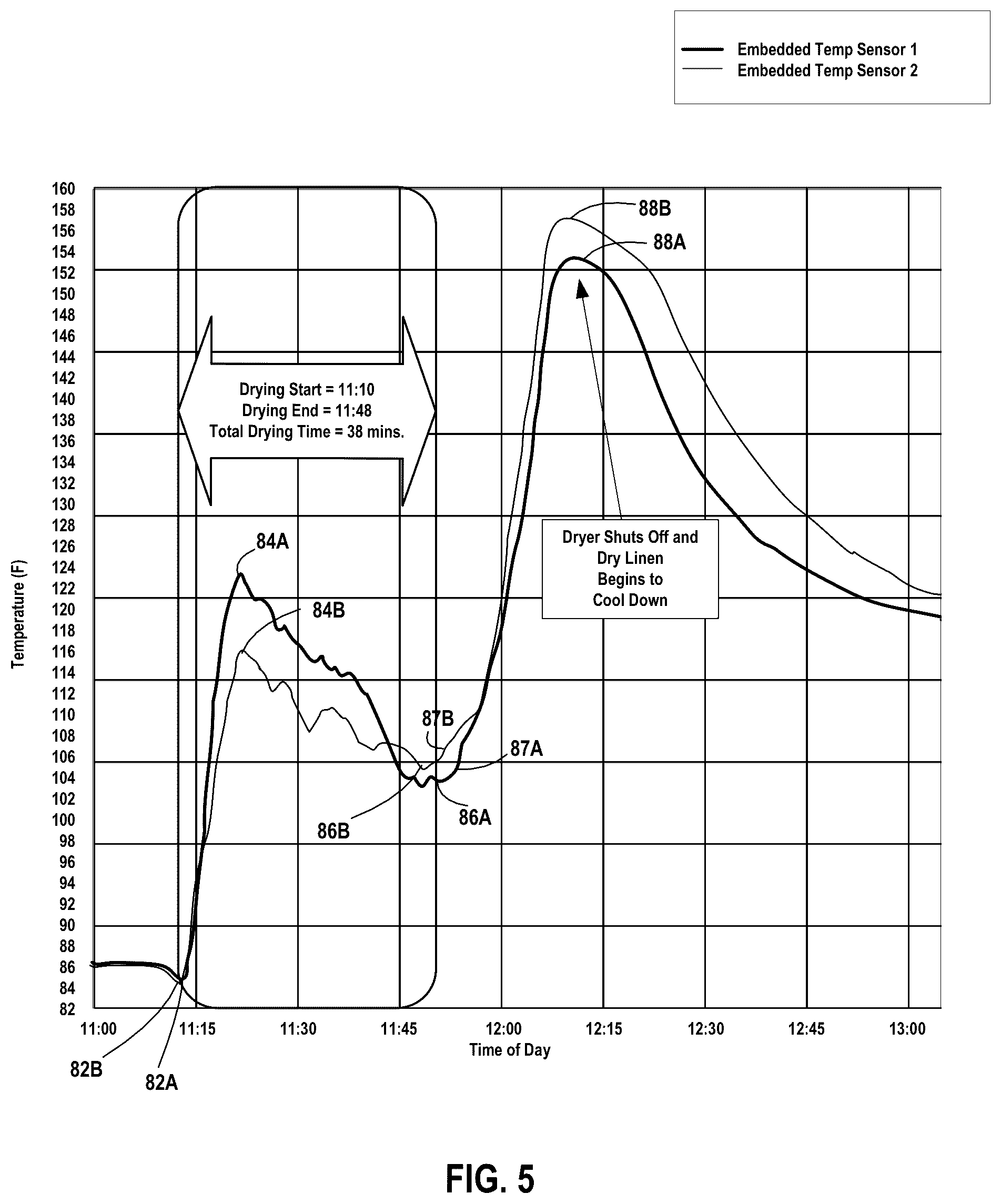 Patent US12098496 Figure 3 – Embedded temperature sensors for monitoring temperature of articles and status of drying or cleaning cycles