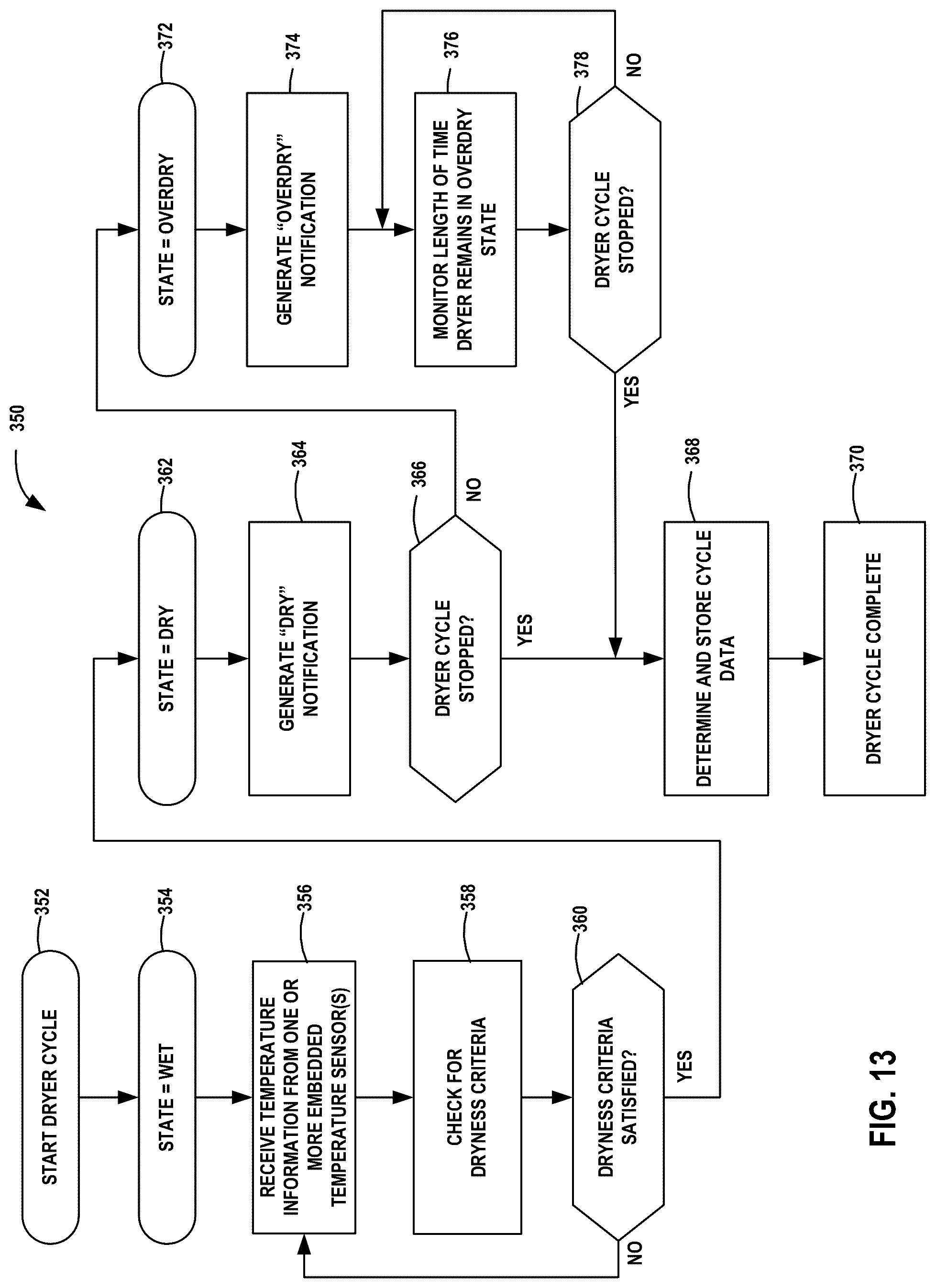 Patent US12098496 Figure 11 – Embedded temperature sensors for monitoring temperature of articles and status of drying or cleaning cycles