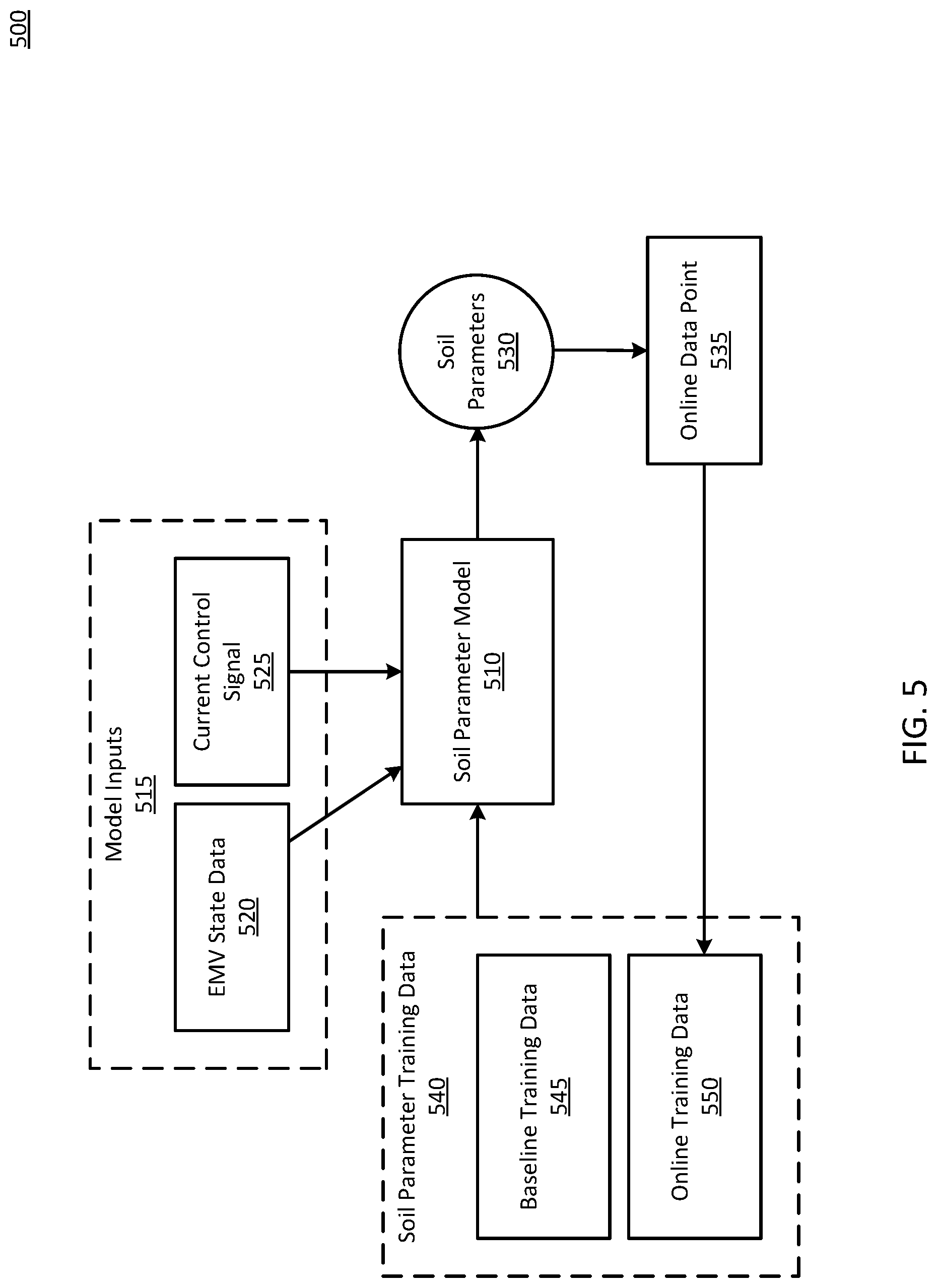 Patent US12098528 Figure 6 – Online machine learning for calibration of autonomous earth moving vehicles