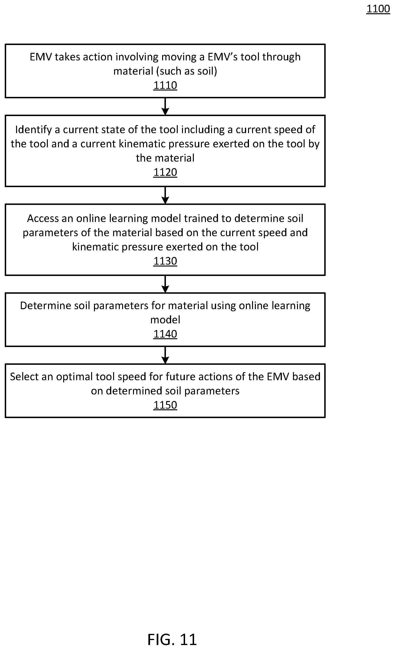 Patent US12098528 Figure 12 – Online machine learning for calibration of autonomous earth moving vehicles