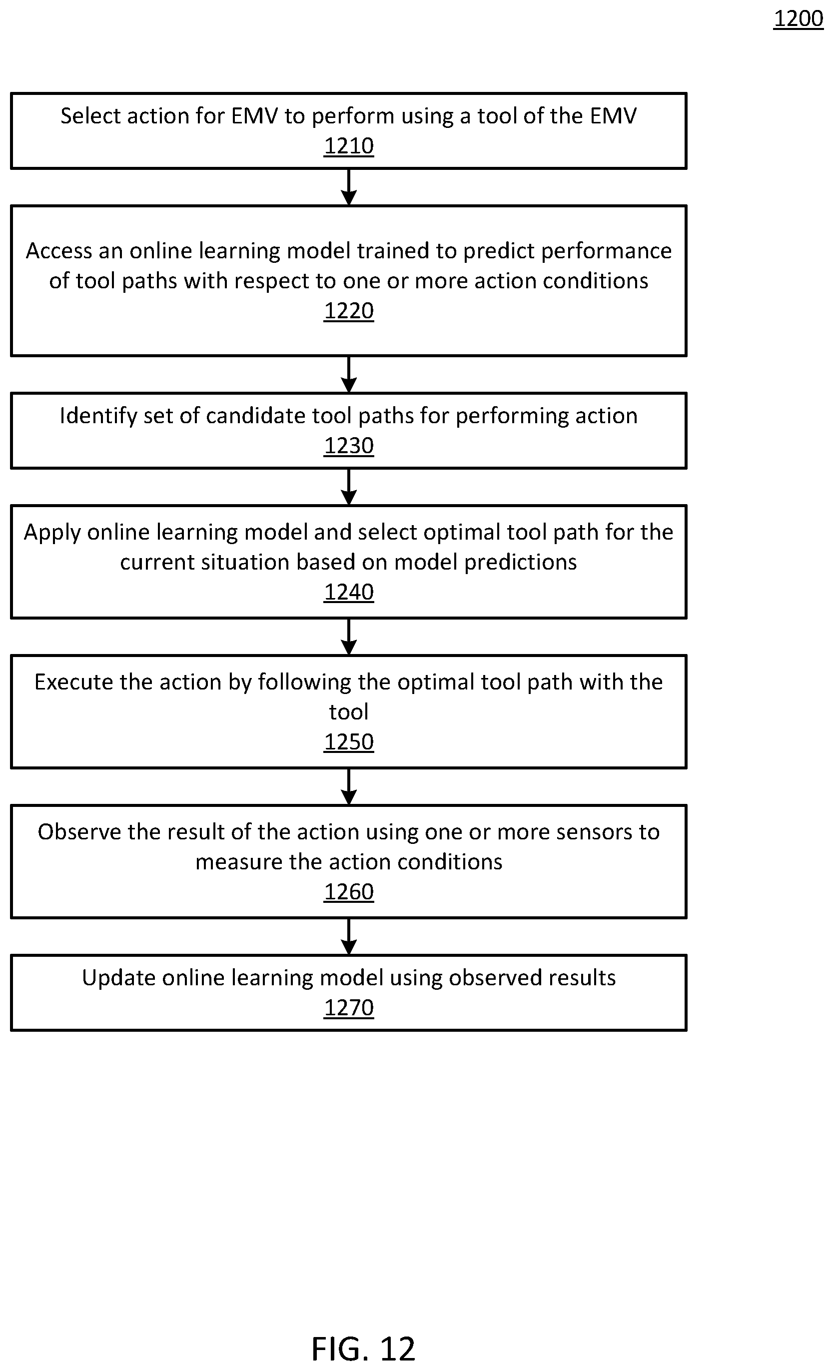 Patent US12098528 Figure 13 – Online machine learning for calibration of autonomous earth moving vehicles