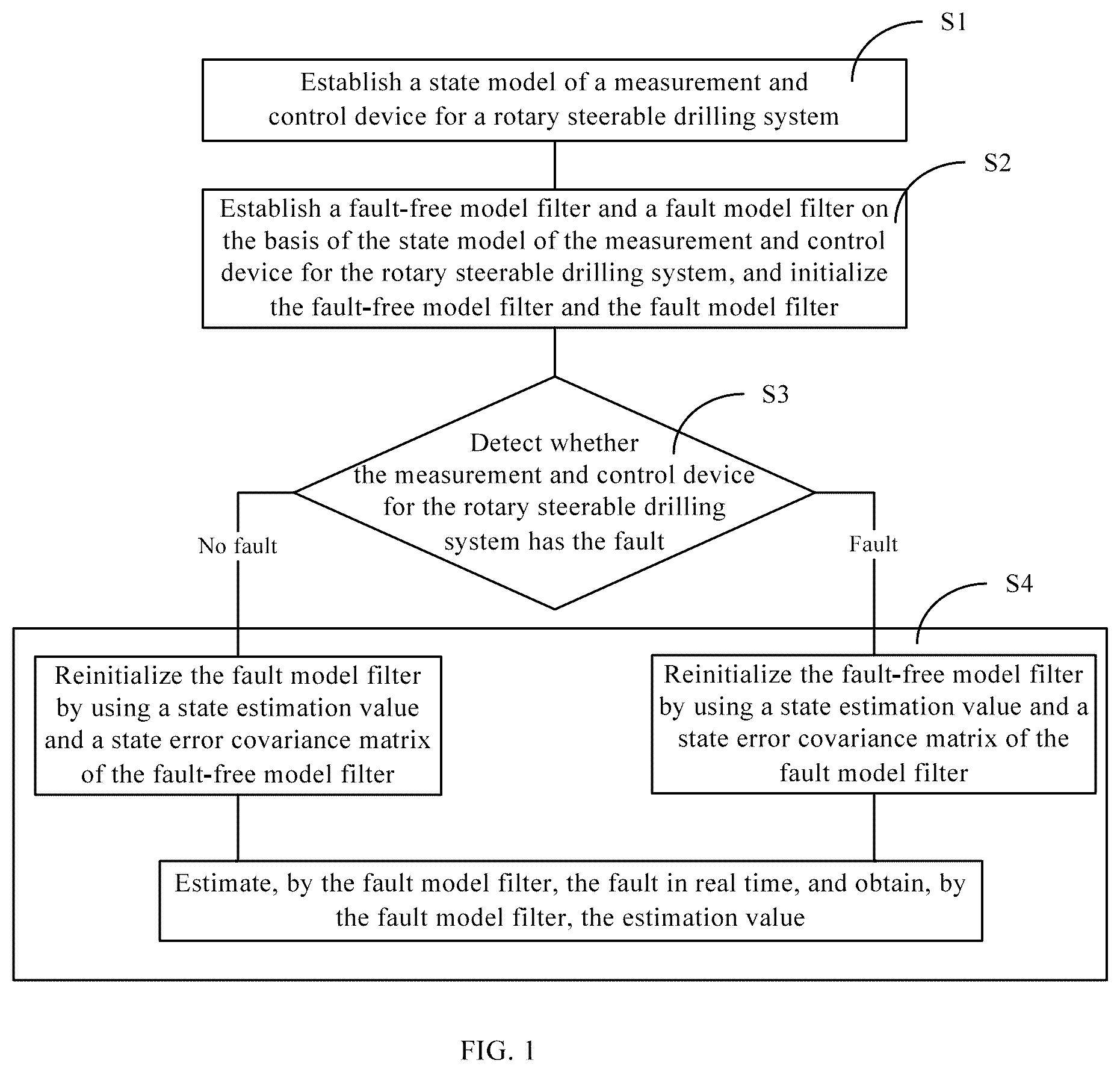 Patent US12098629 Figure 1 – Method and device for fault estimation of measurement and control device for rotary steerable drilling system