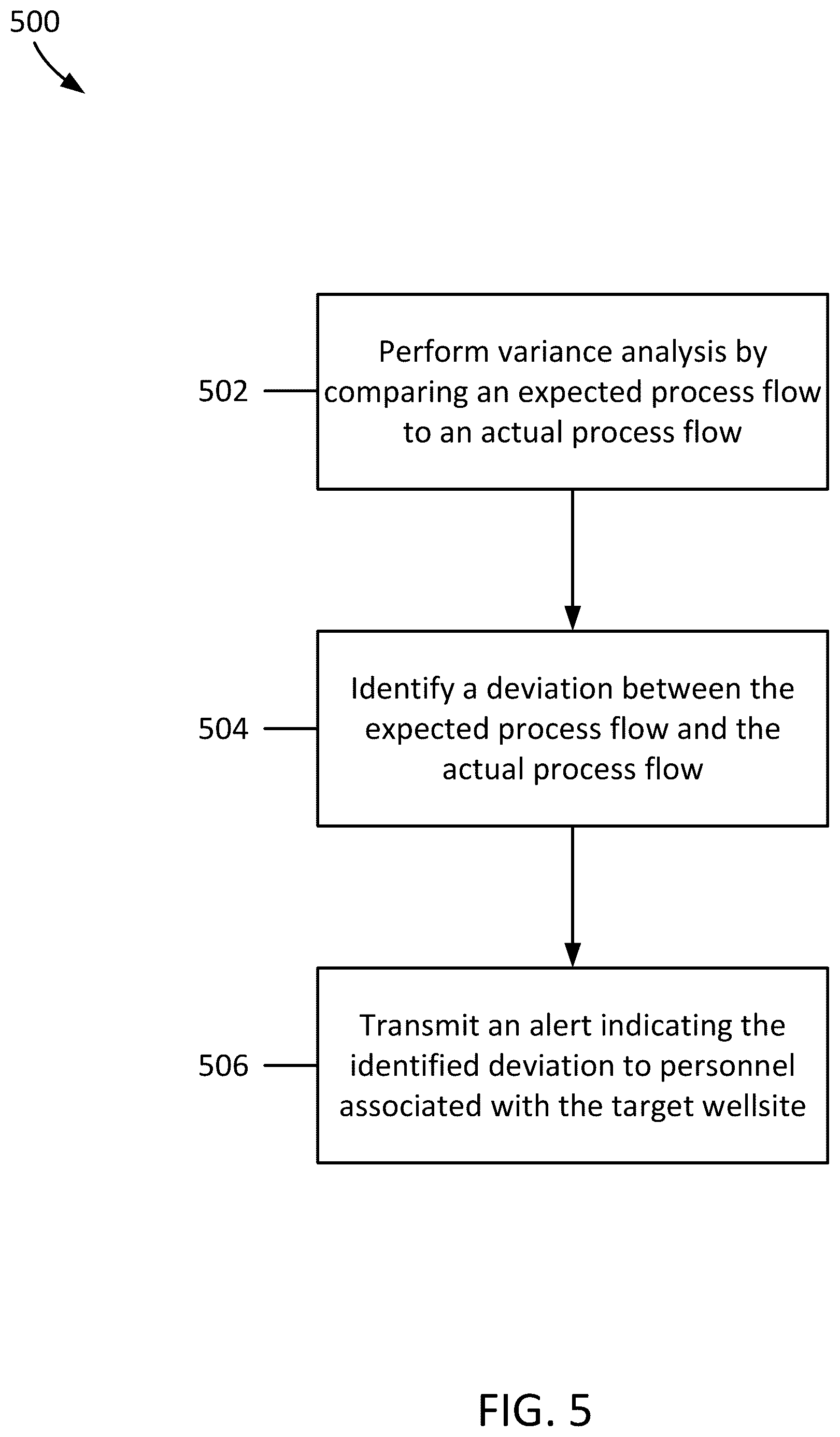 Patent US12098631 Figure 5 – Process-mining software for generating a process flow for forming a wellbore