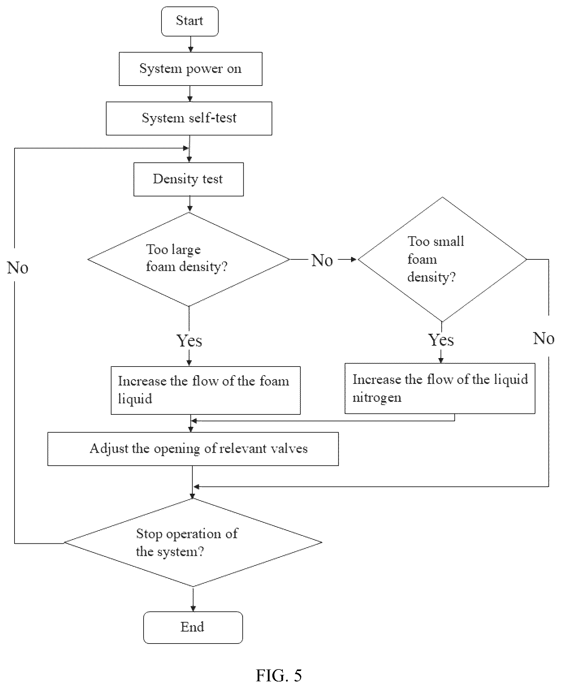 Patent US12098640 Figure 5 – Liquid nitrogen direct injection and foaming intelligent filling system based on mine fire area characteristics and application method