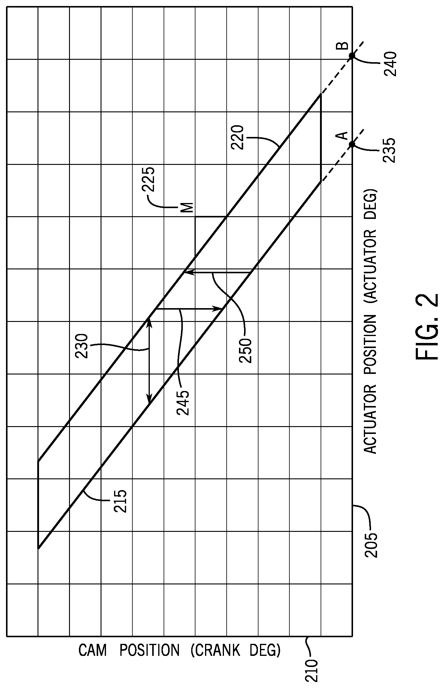 Patent US12098661 Figure 2 – Cam phase actuator control systems and methods
