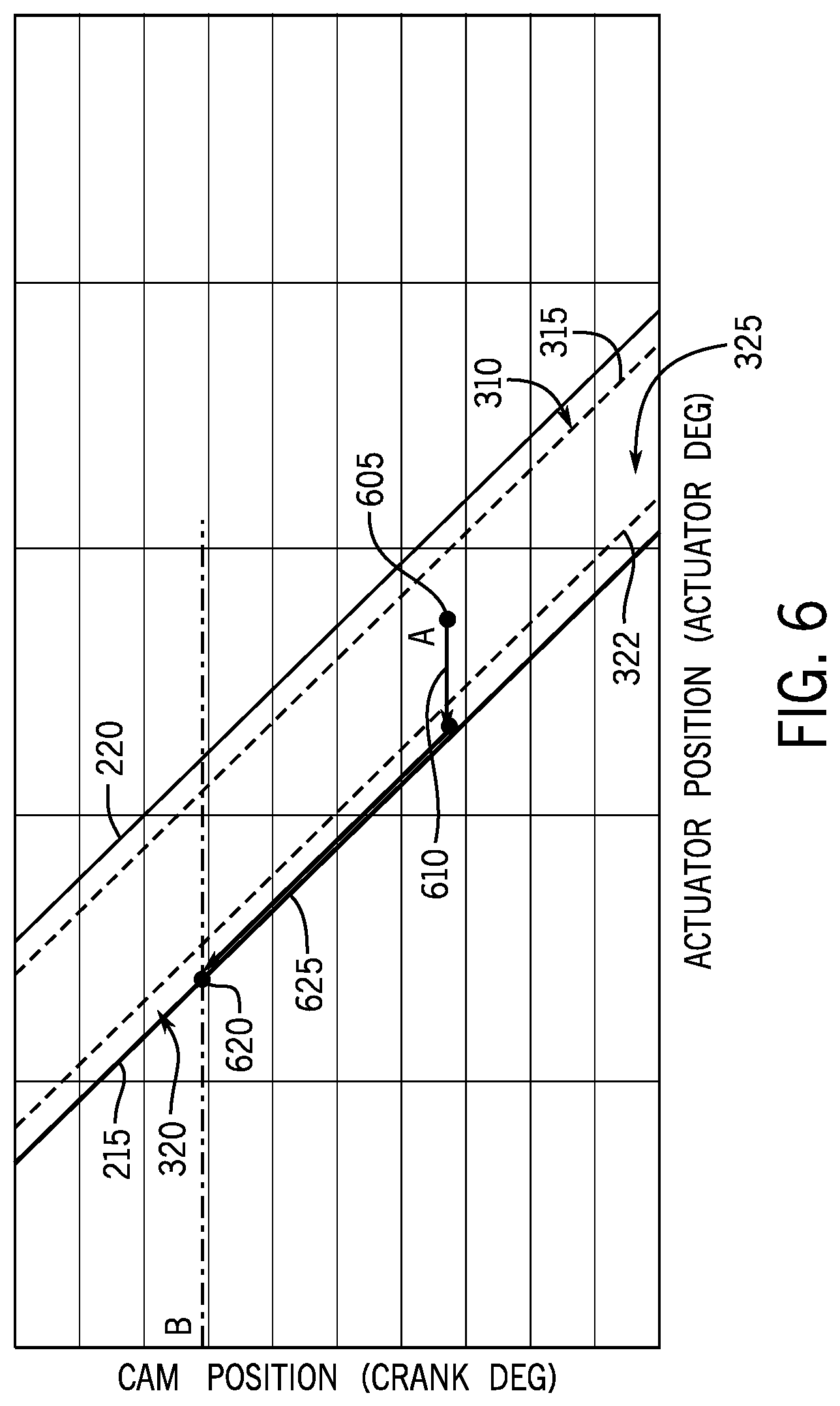 Patent US12098661 Figure 6 – Cam phase actuator control systems and methods