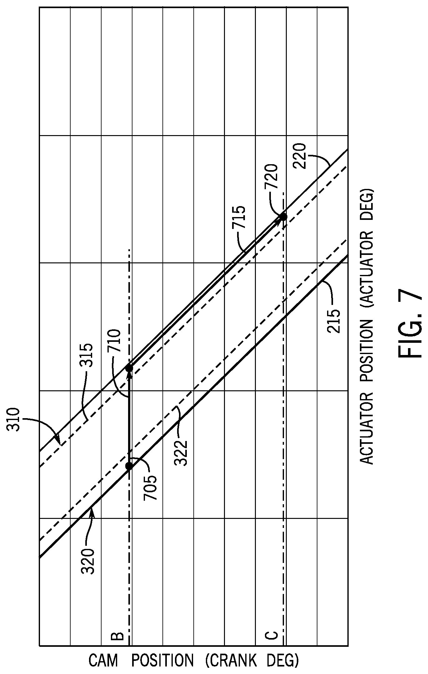 Patent US12098661 Figure 7 – Cam phase actuator control systems and methods